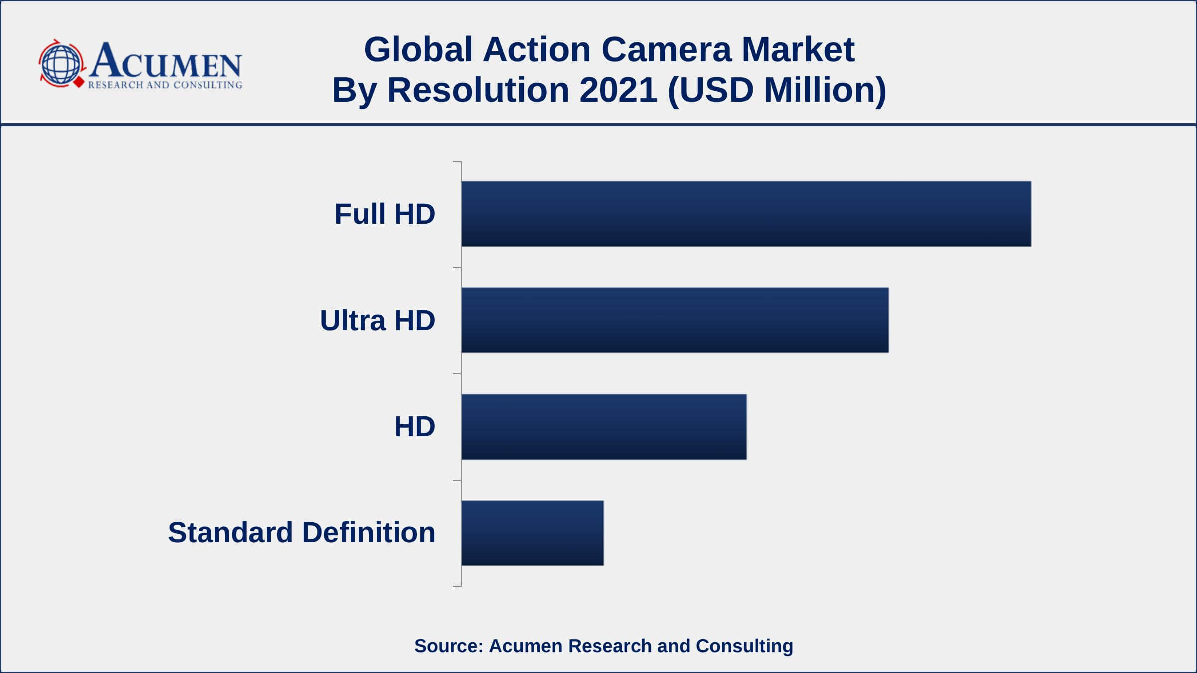 By resolution, fully-HD segment generated about 41% market share in 2021
