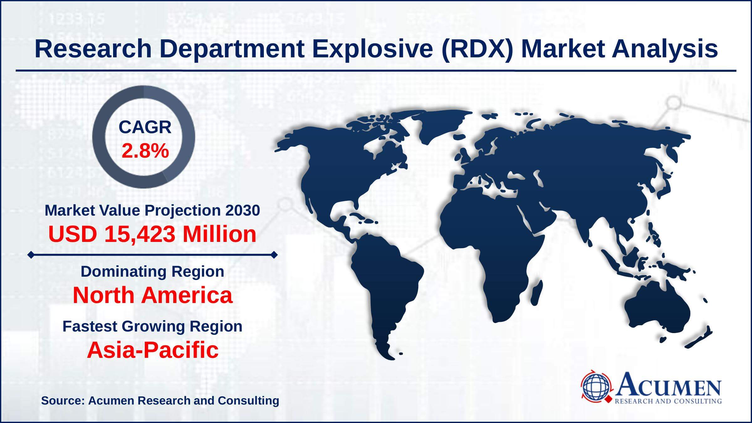 North America research department explosive (RDX) market share accounted for over 29% of total market shares in 2021