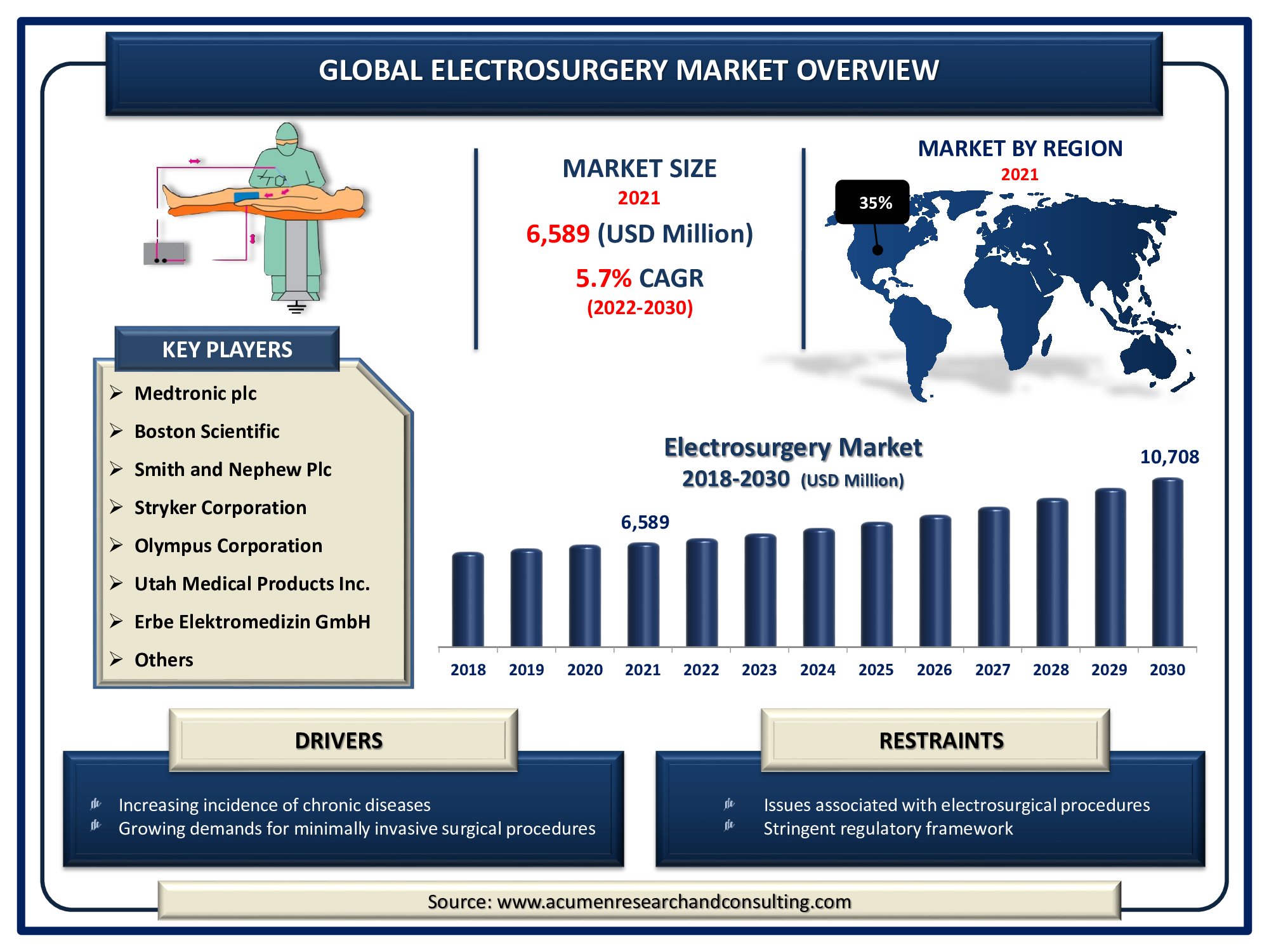 Electrosurgery Market Size Accounted for USD 6,589 Million in 2021 and is predicted to be worth USD 10,708 Million by 2030, with a CAGR of 5.7% during the Forthcoming Period from 2022 to 2030.