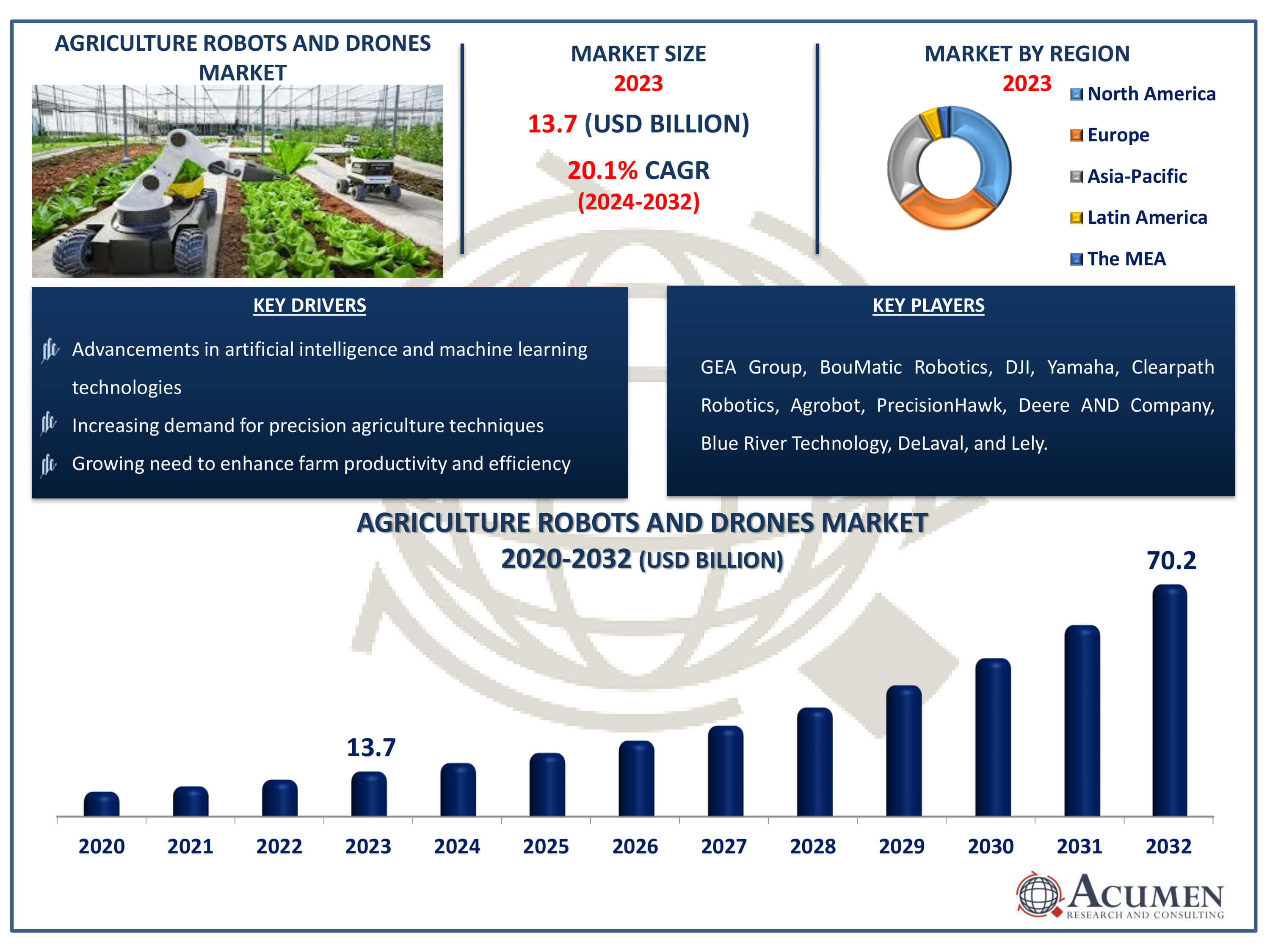 Agriculture Robots and Drones Market Dynamics