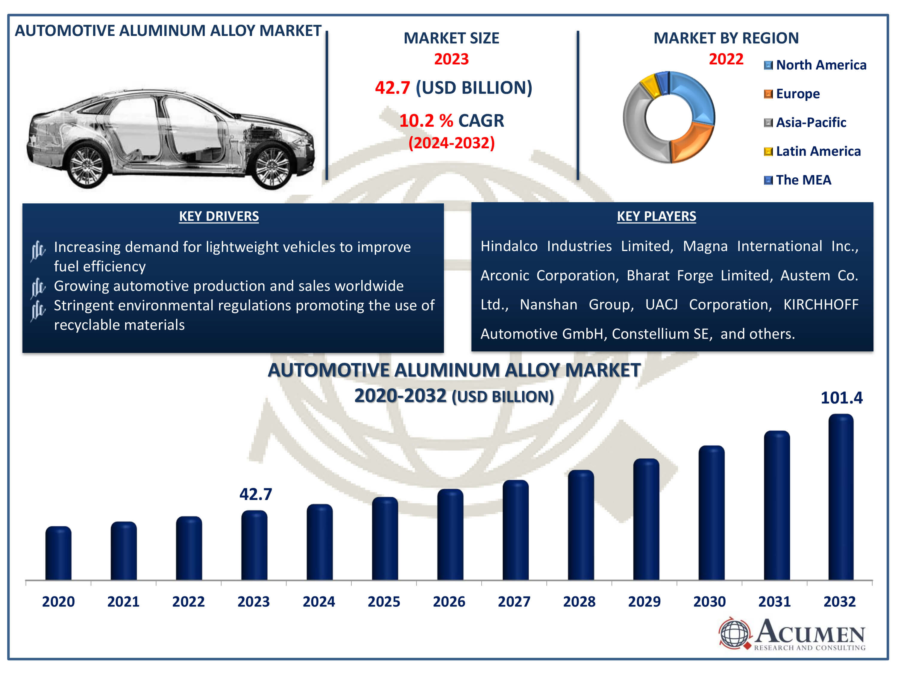 Automotive Aluminum Alloy Market Dynamics