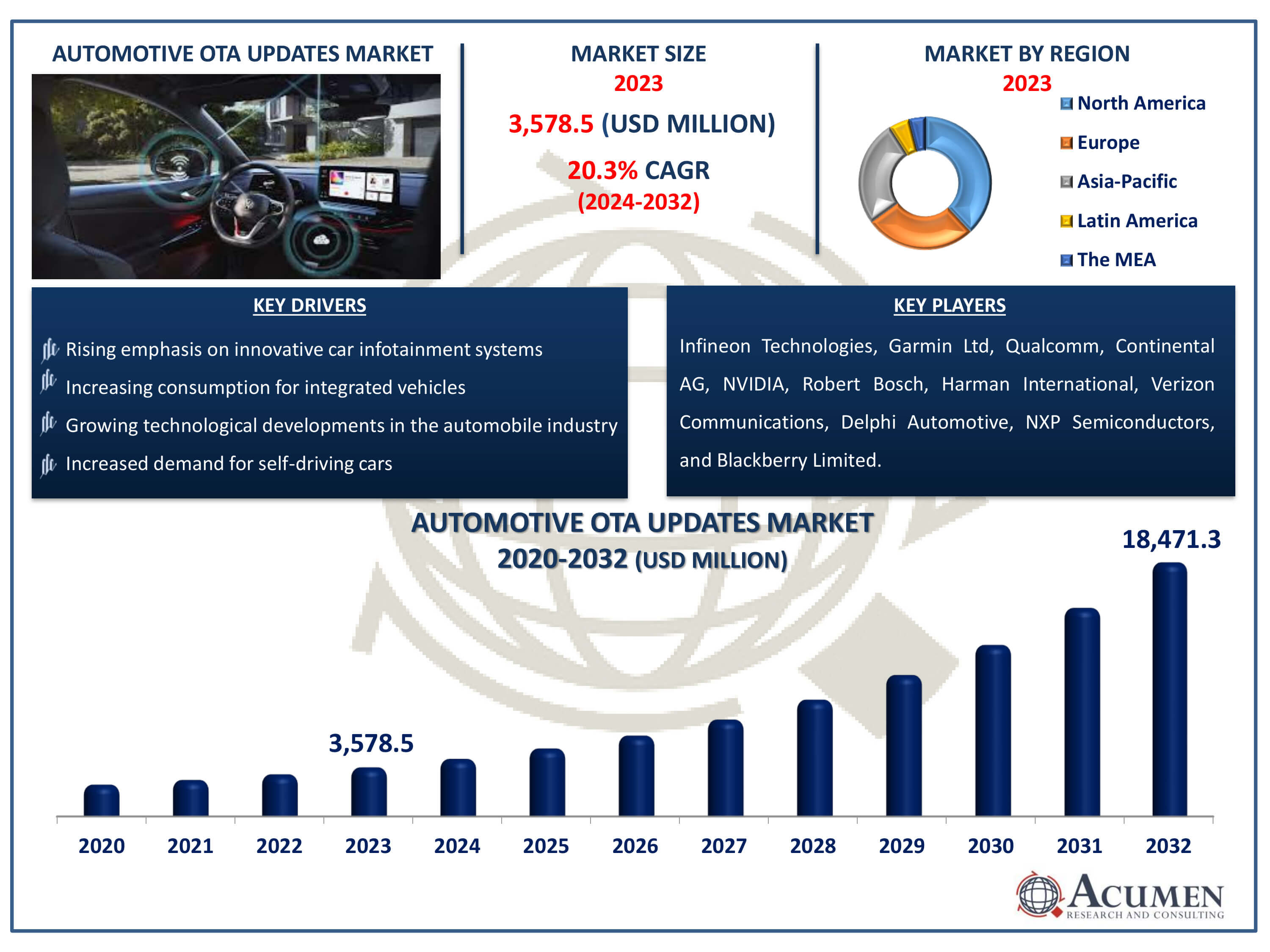 Automotive Over-The-Air (OTA) Updates Market Dynamics