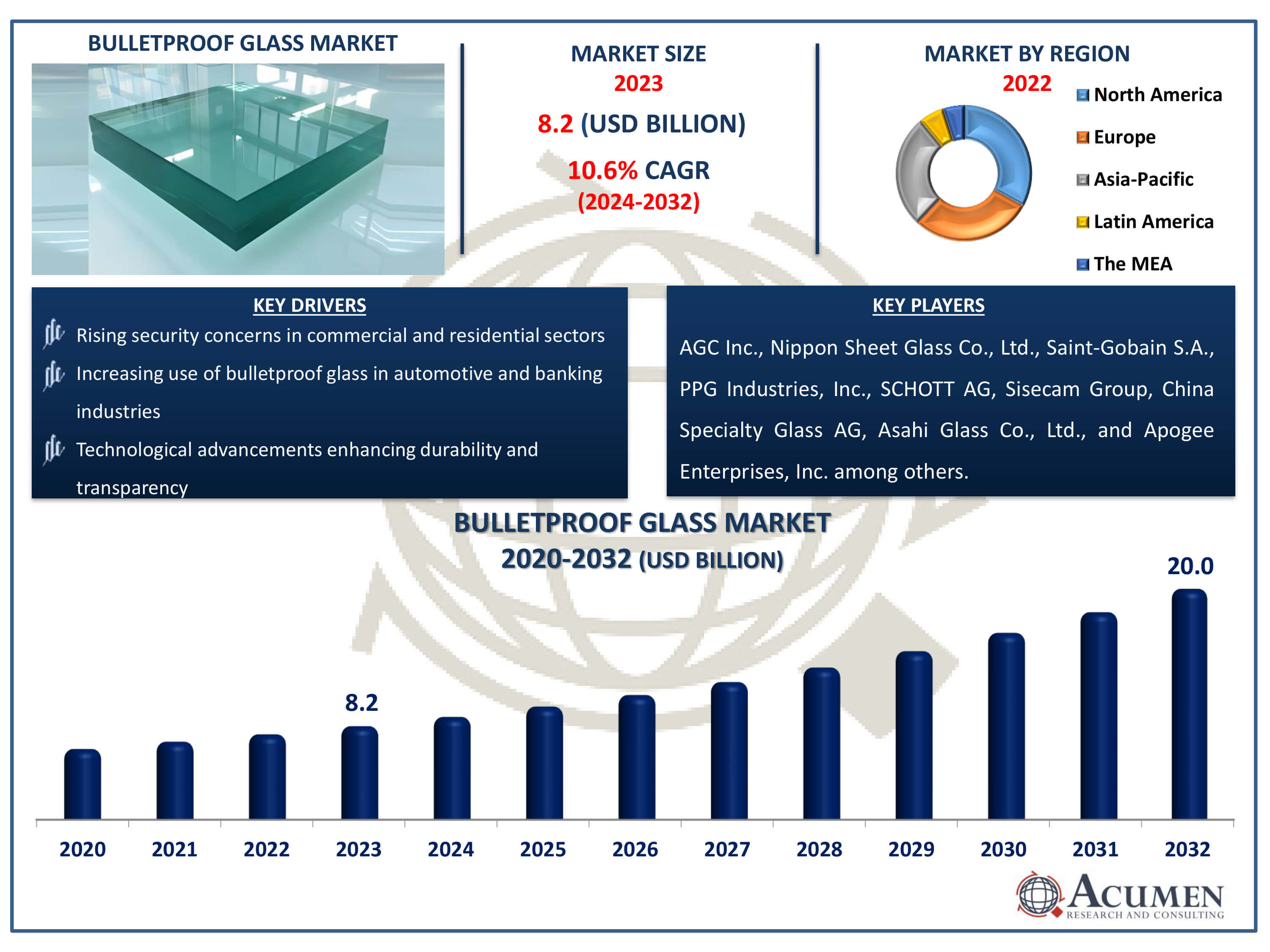 Bulletproof Glass Market Dynamics