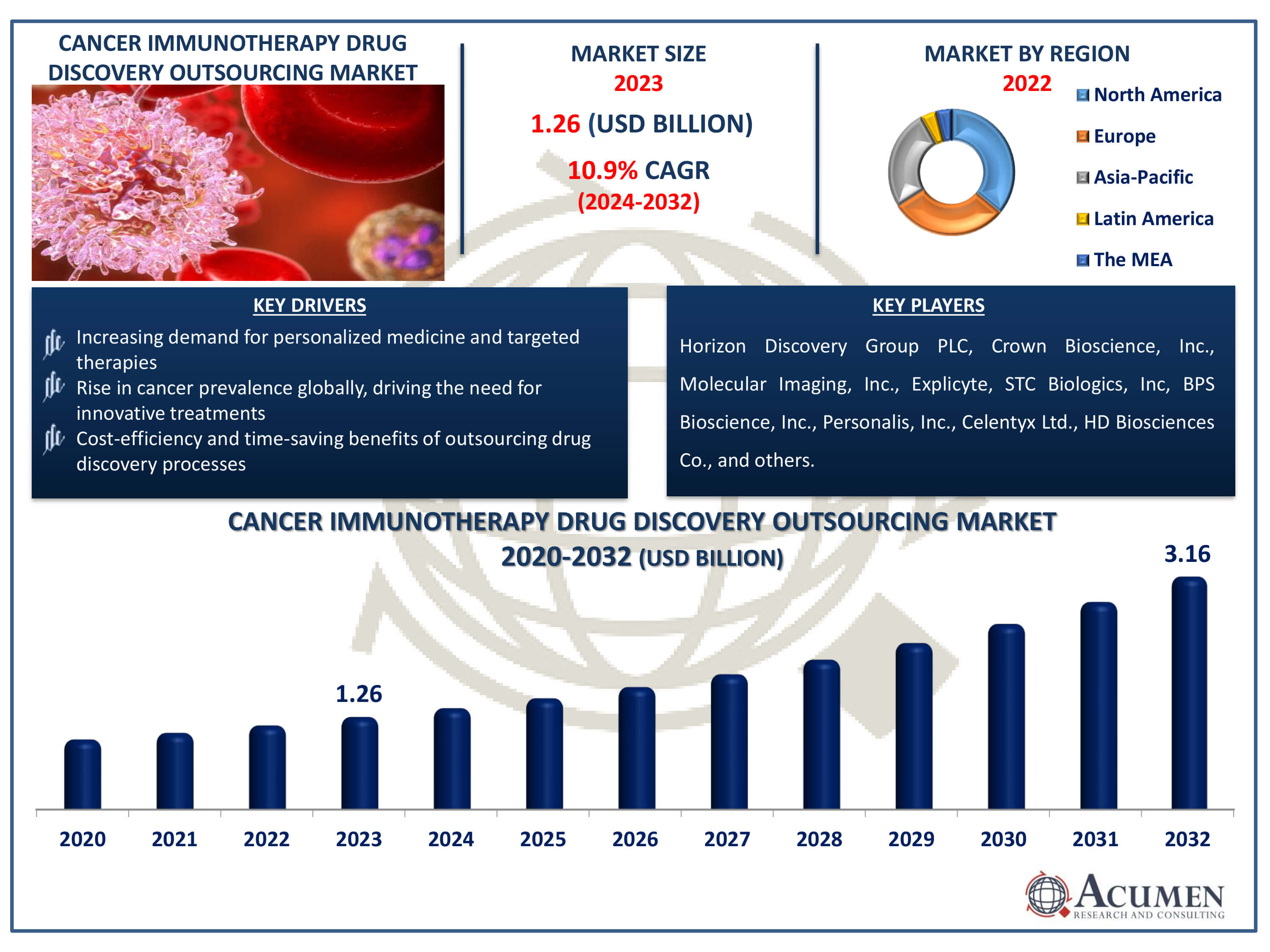 Cancer Immunotherapy Drug Discovery Outsourcing Market Dynamics
