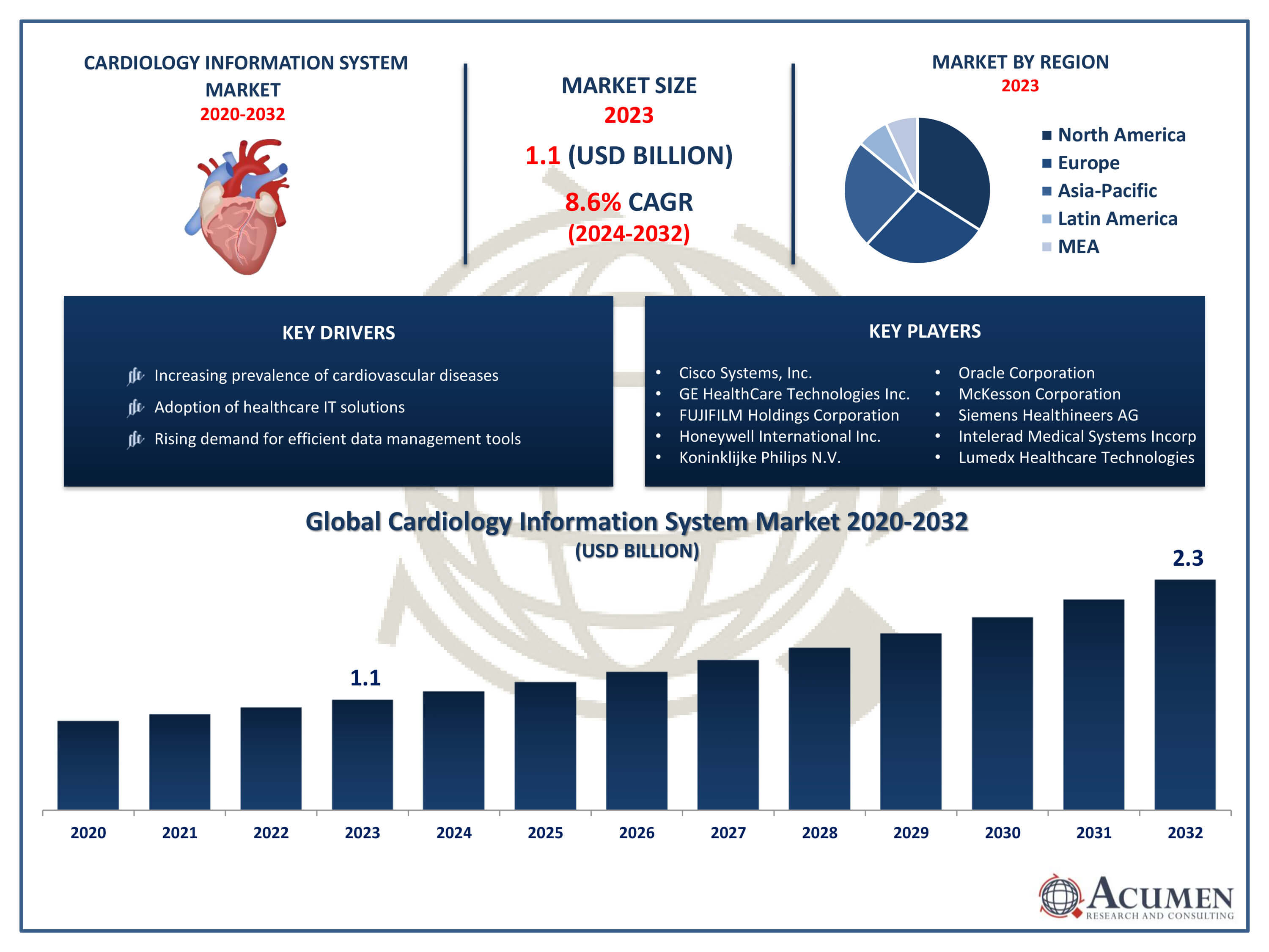 Cardiology Information System Market Trends