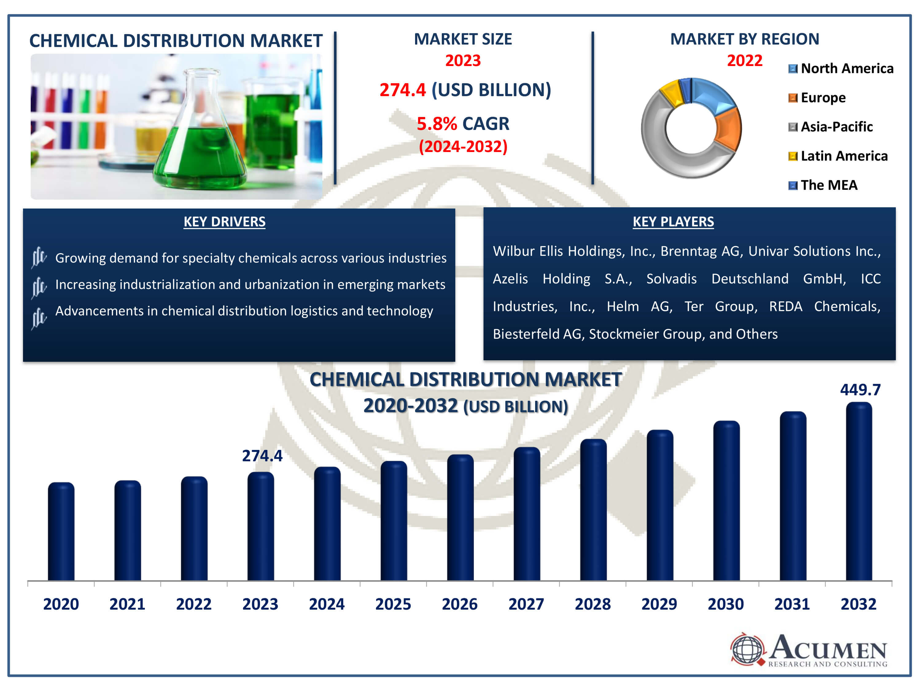 Chemical Distribution Market Dynamics