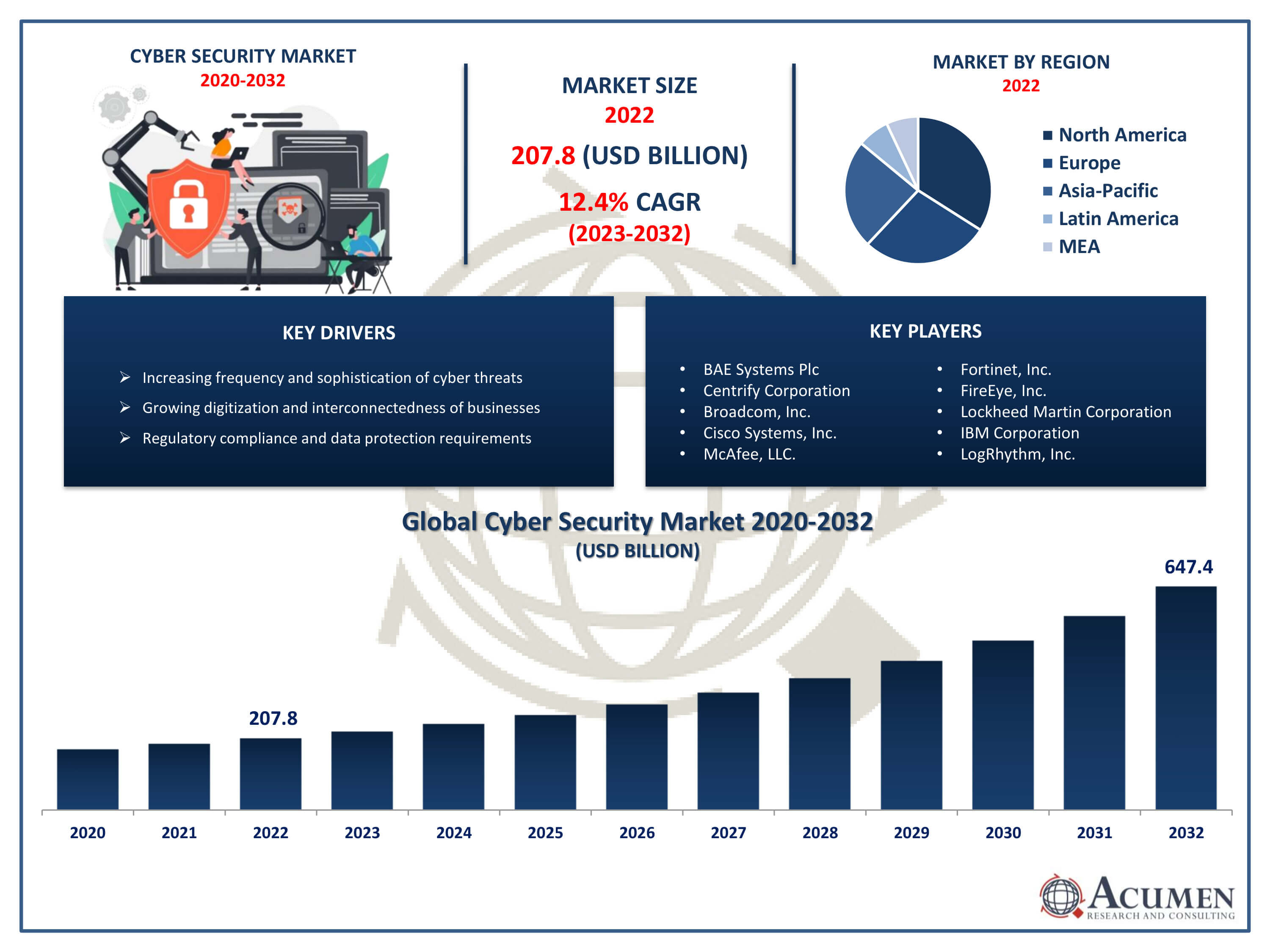Cyber Security Market Trends