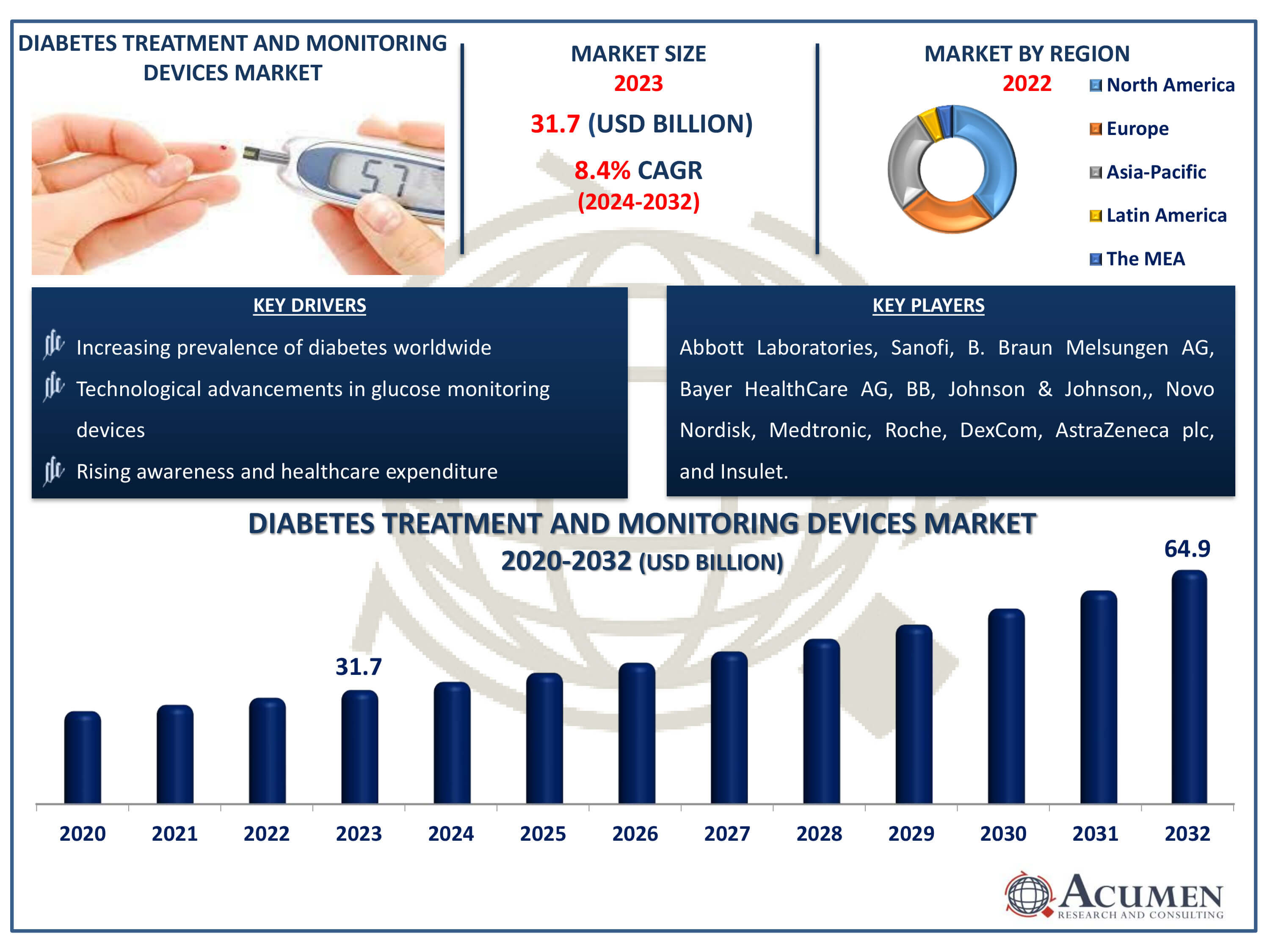 Diabetes Treatment and Monitoring Devices Market Dynamics
