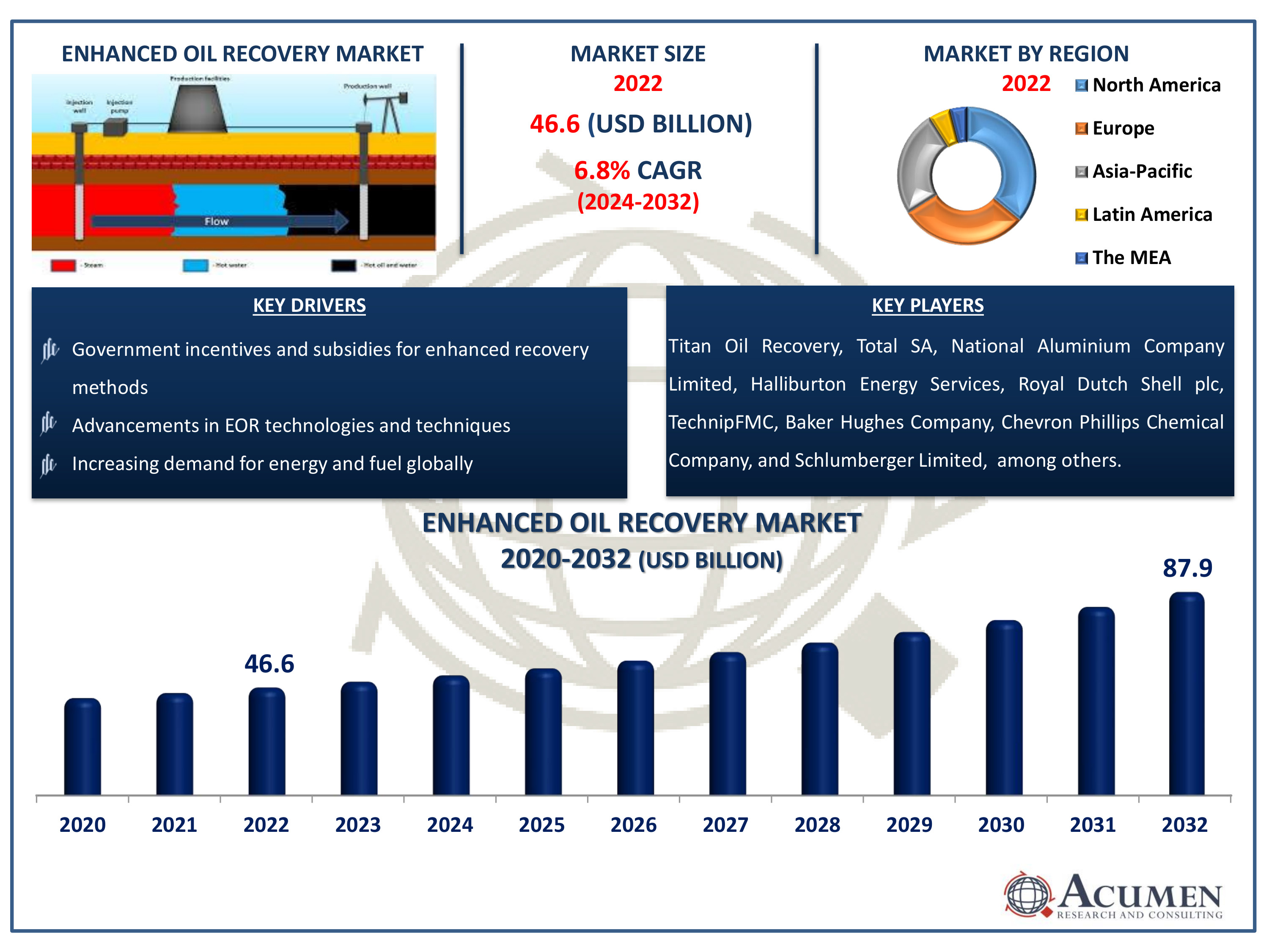 Enhanced Oil Recovery Market Dynamics