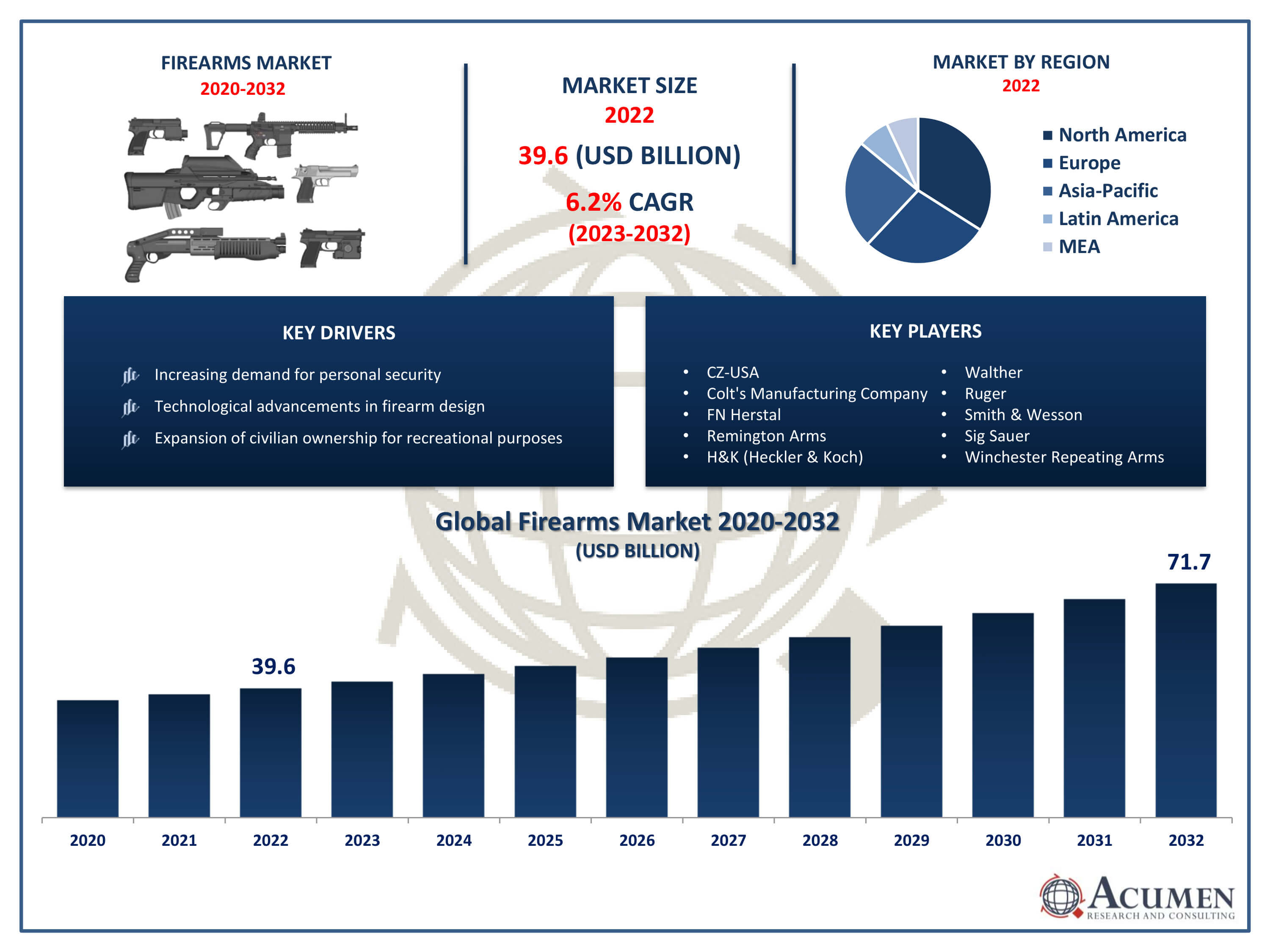 Firearms Market Trends