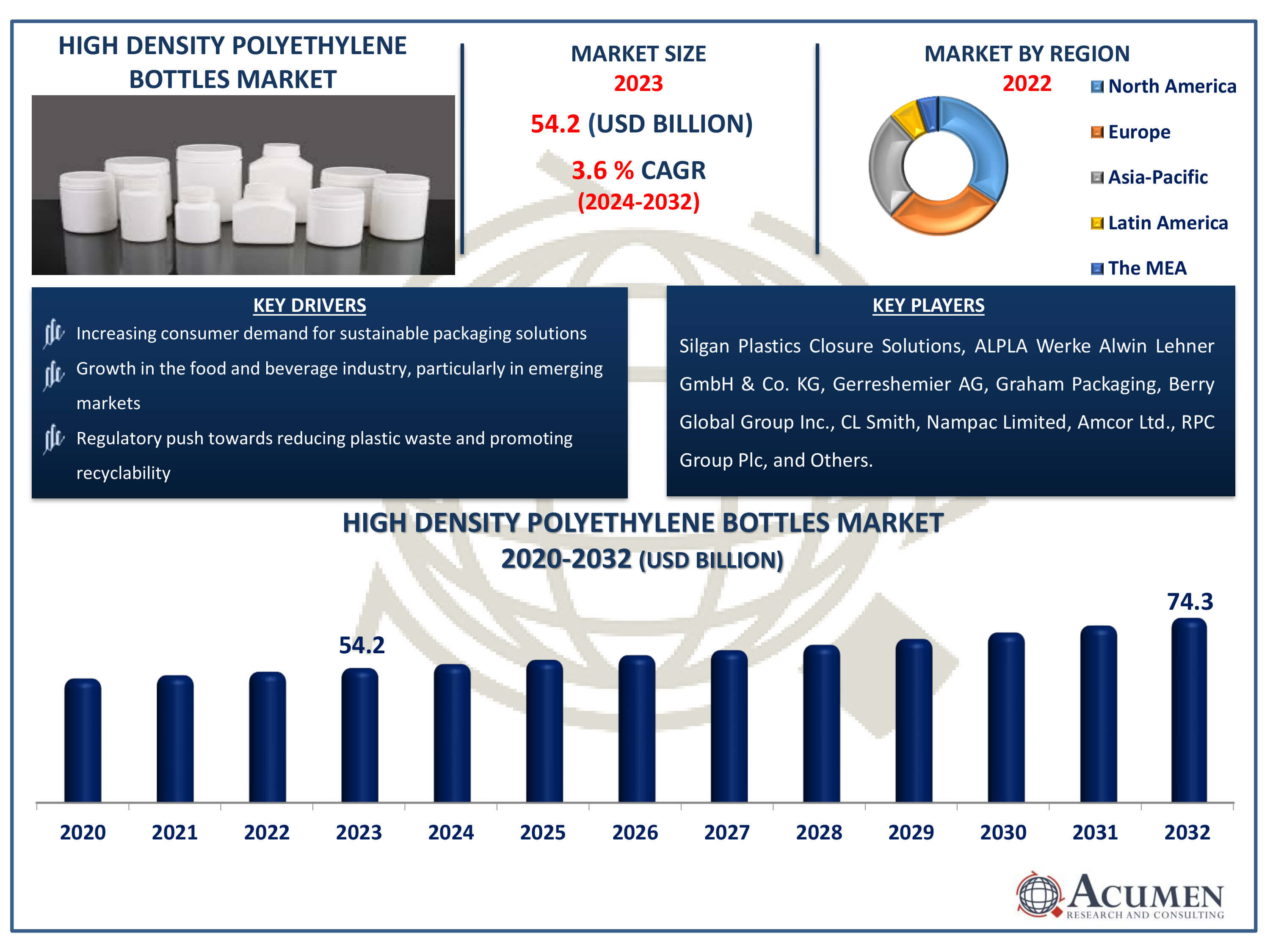 High Density Polyethylene Bottles Market Dynamics