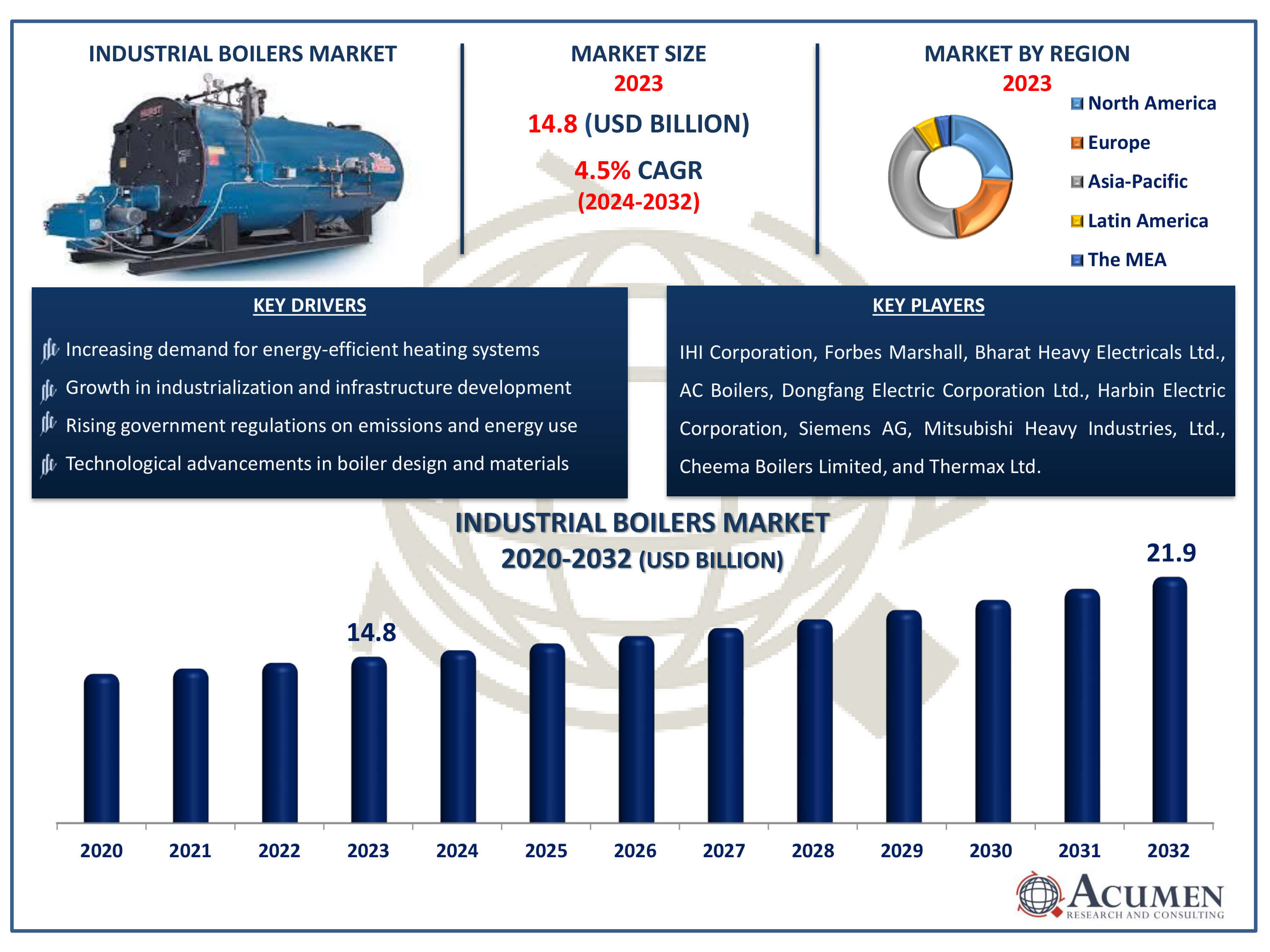 Industrial Boilers Market Dynamics