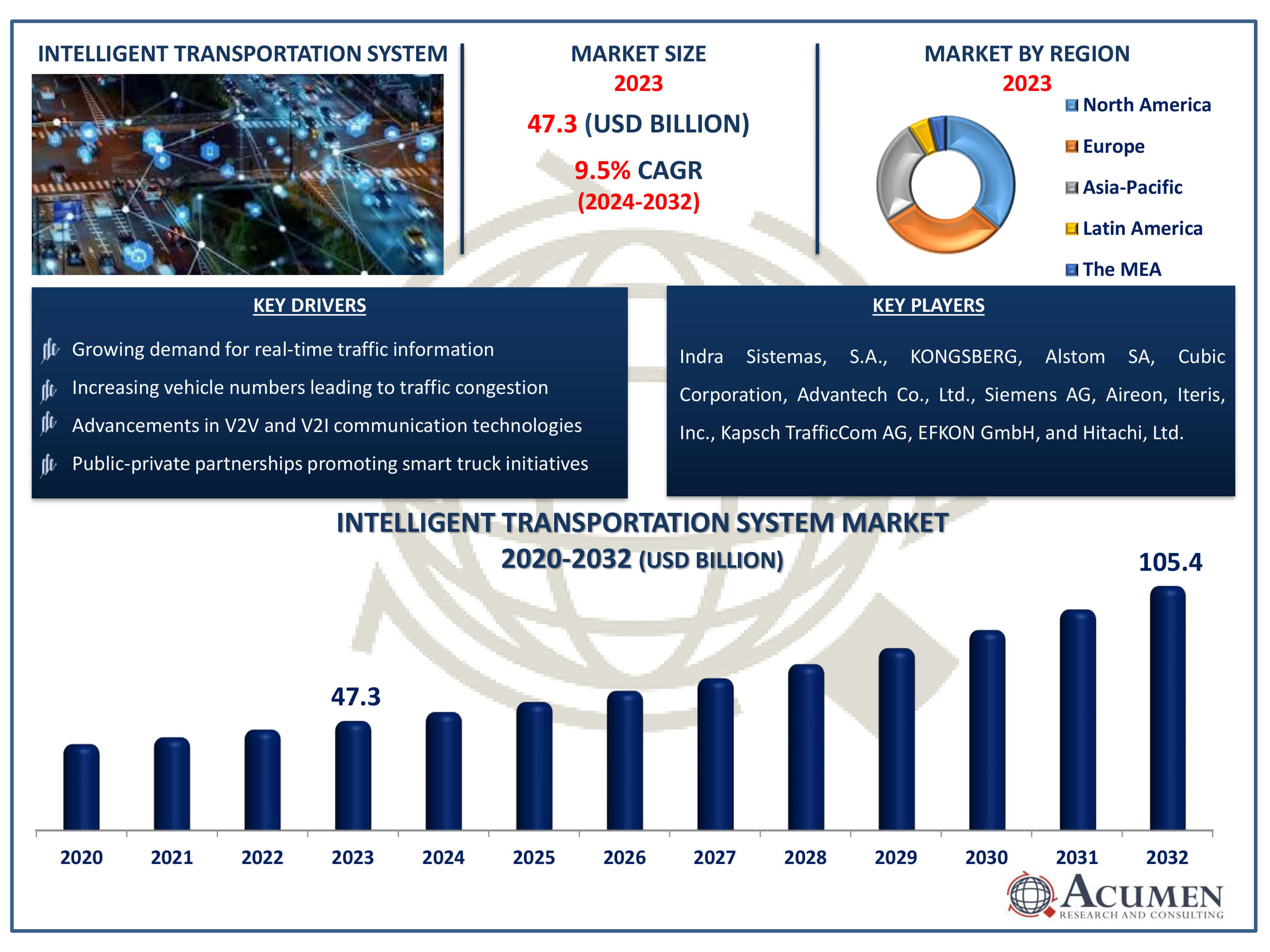 Intelligent Transportation System Market Dynamics