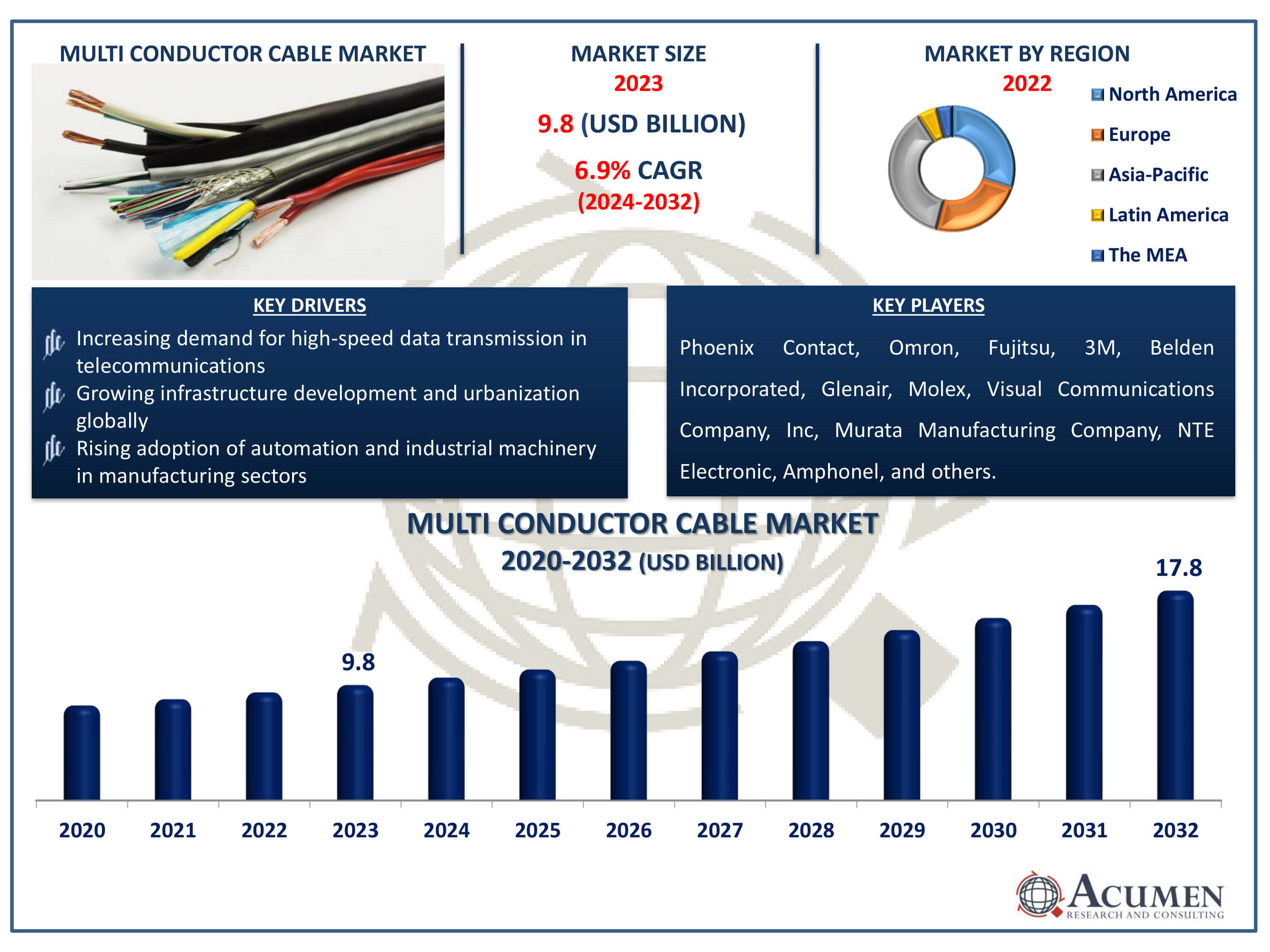 Multi Conductor Cable Market Dynamics