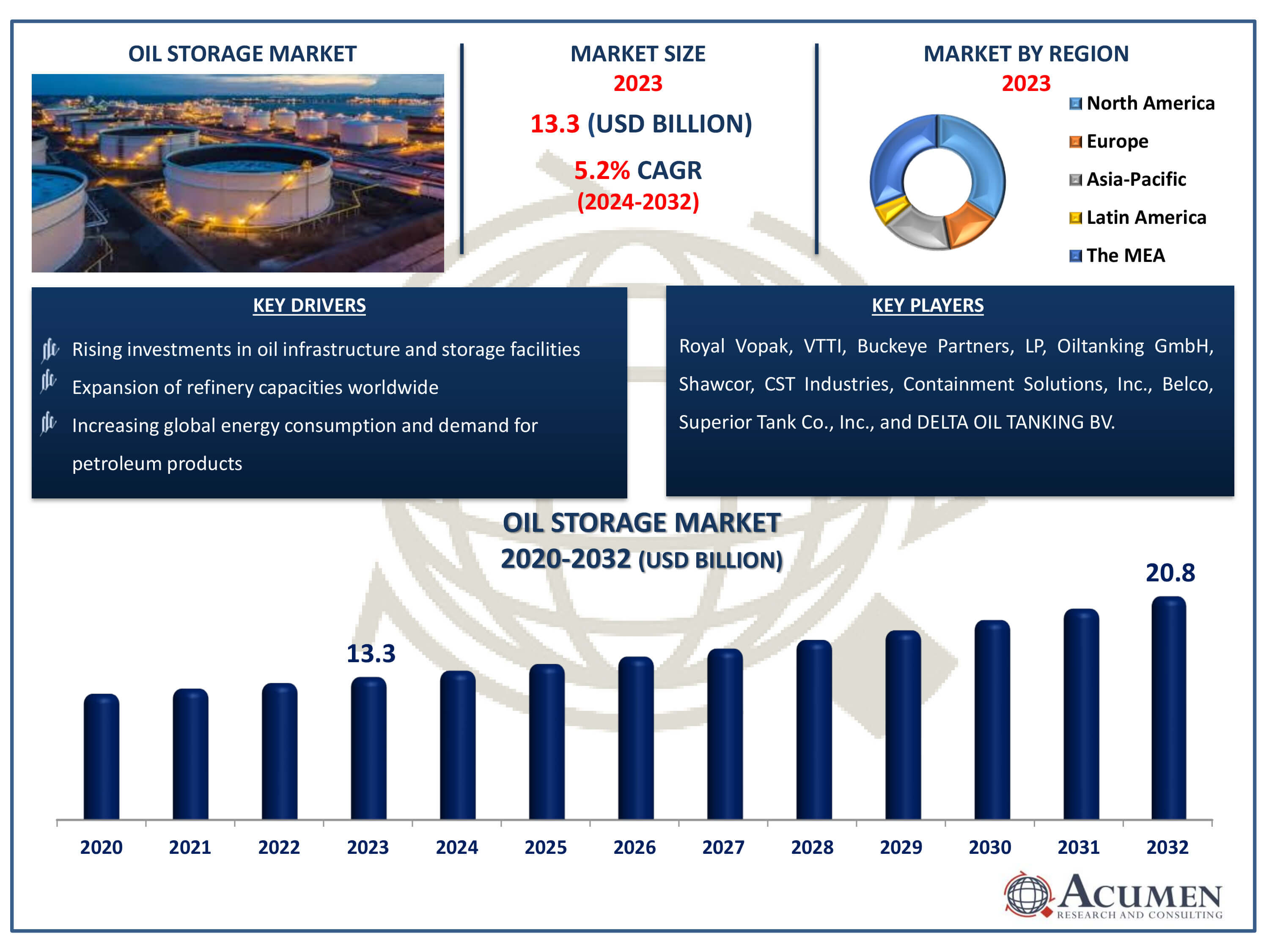 Oil Storage Market Dynamics