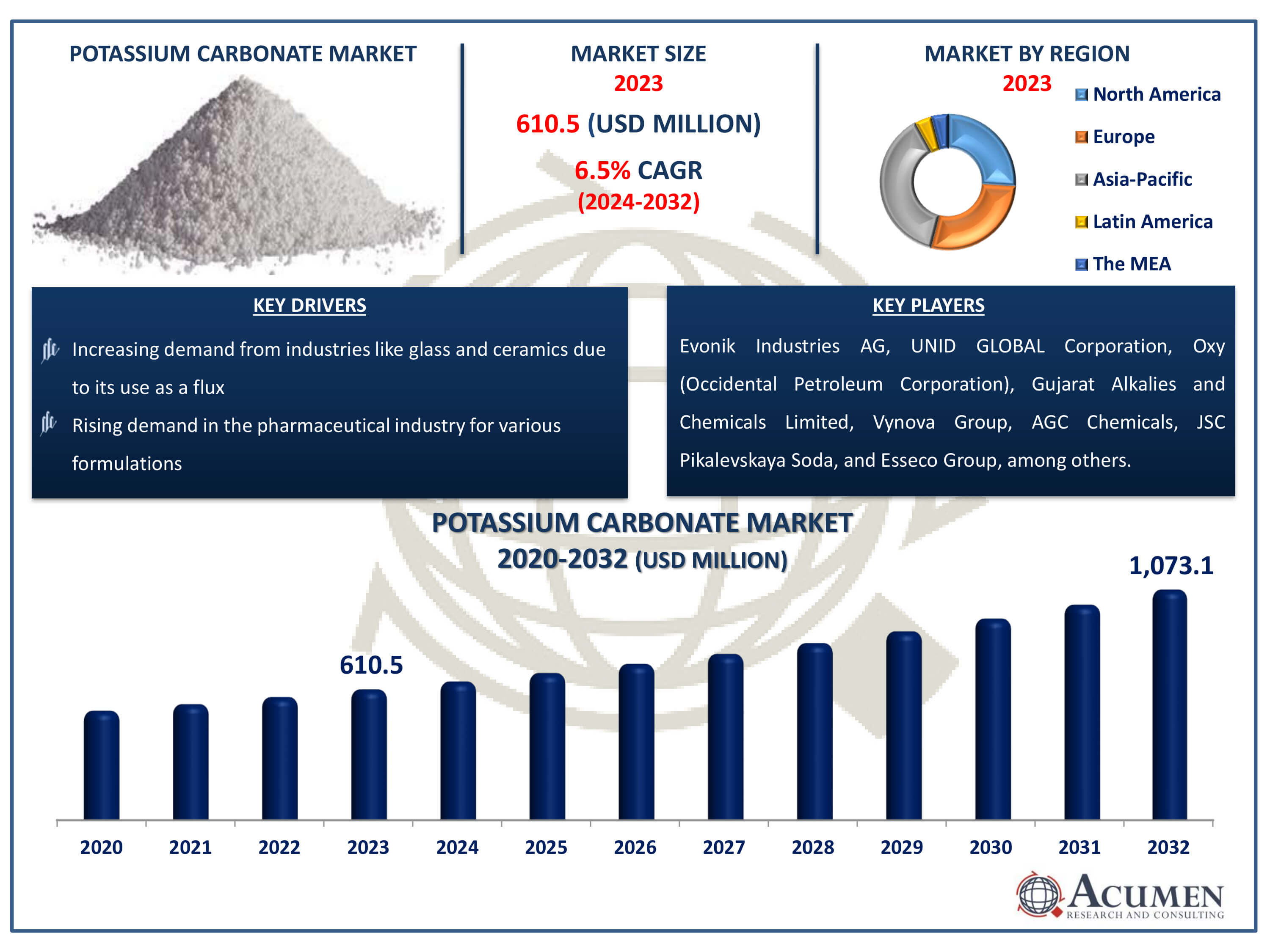 Potassium Carbonate Market Dynamics