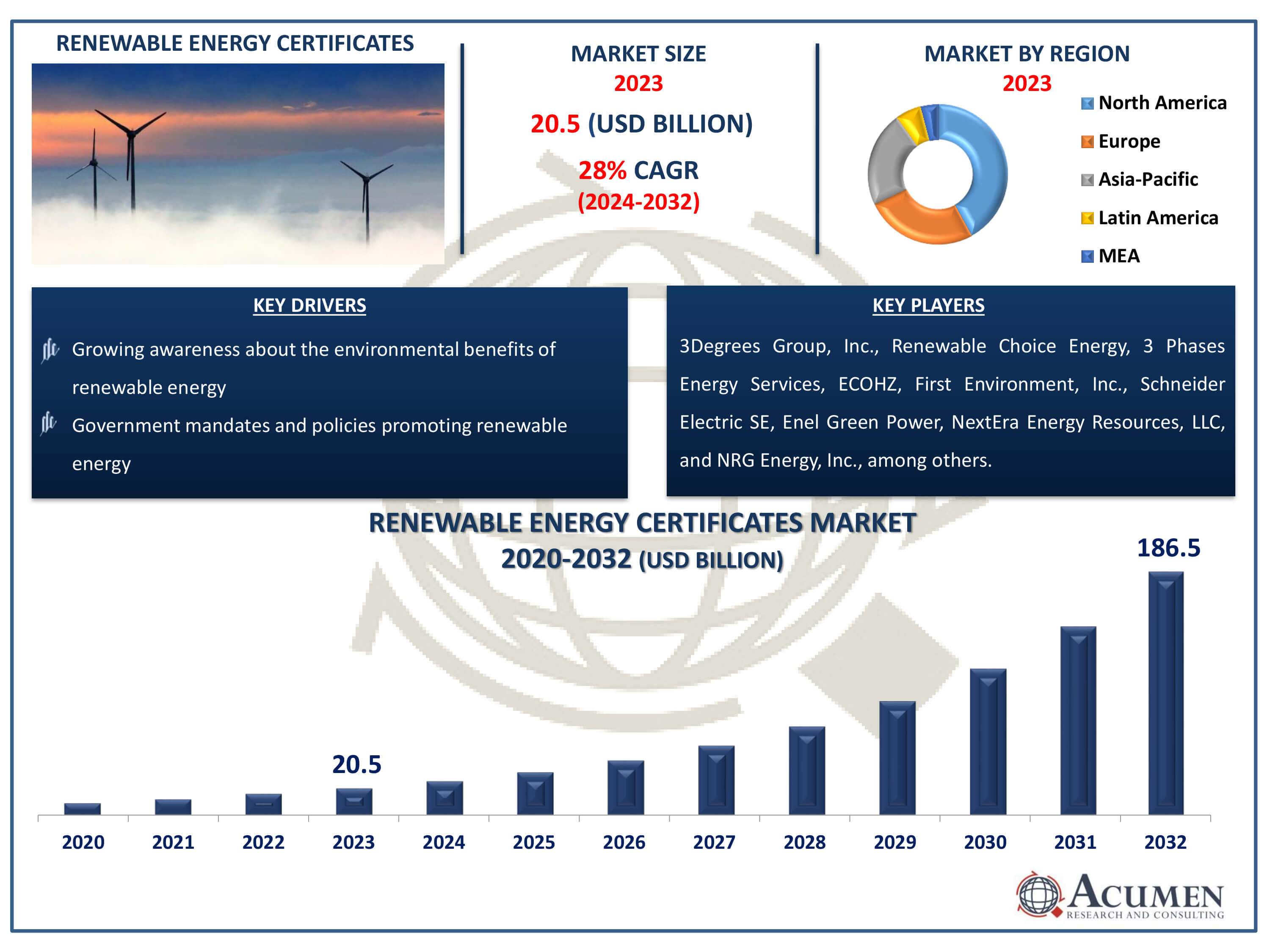 Renewable Energy Certificates Market Trends
