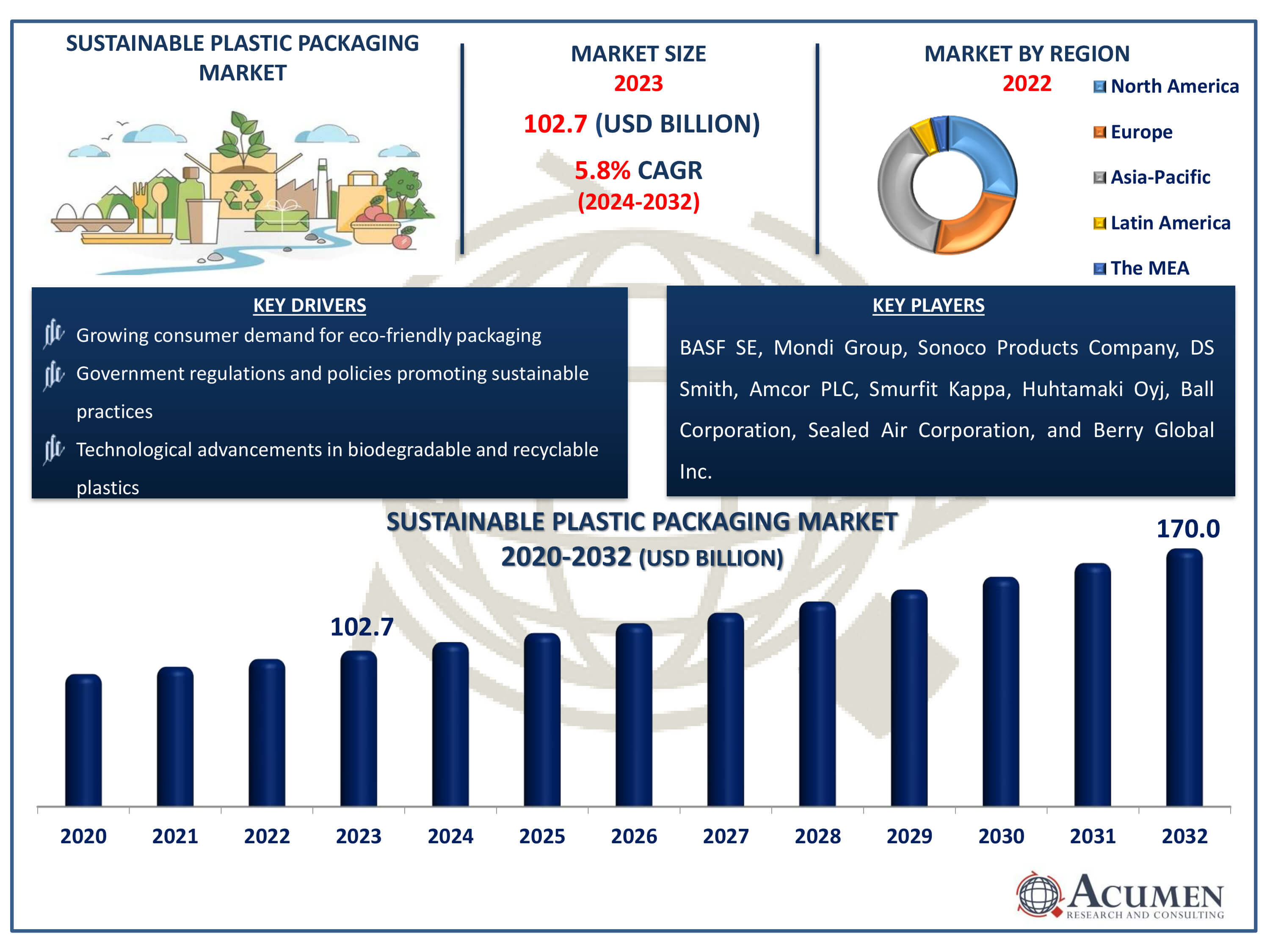 Sustainable Plastic Packaging Market Dynamics
