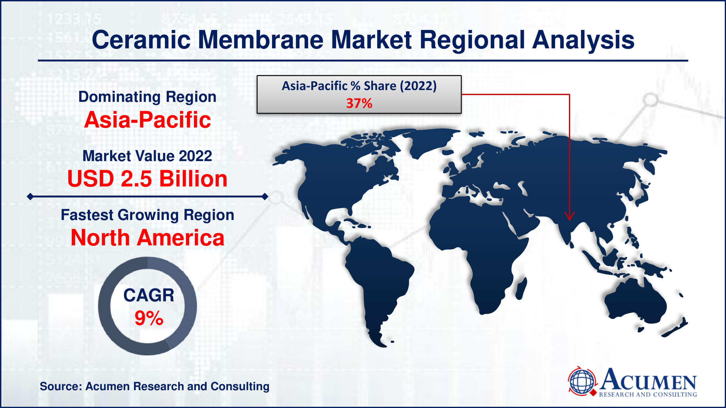 Ceramic Membrane Market Drivers