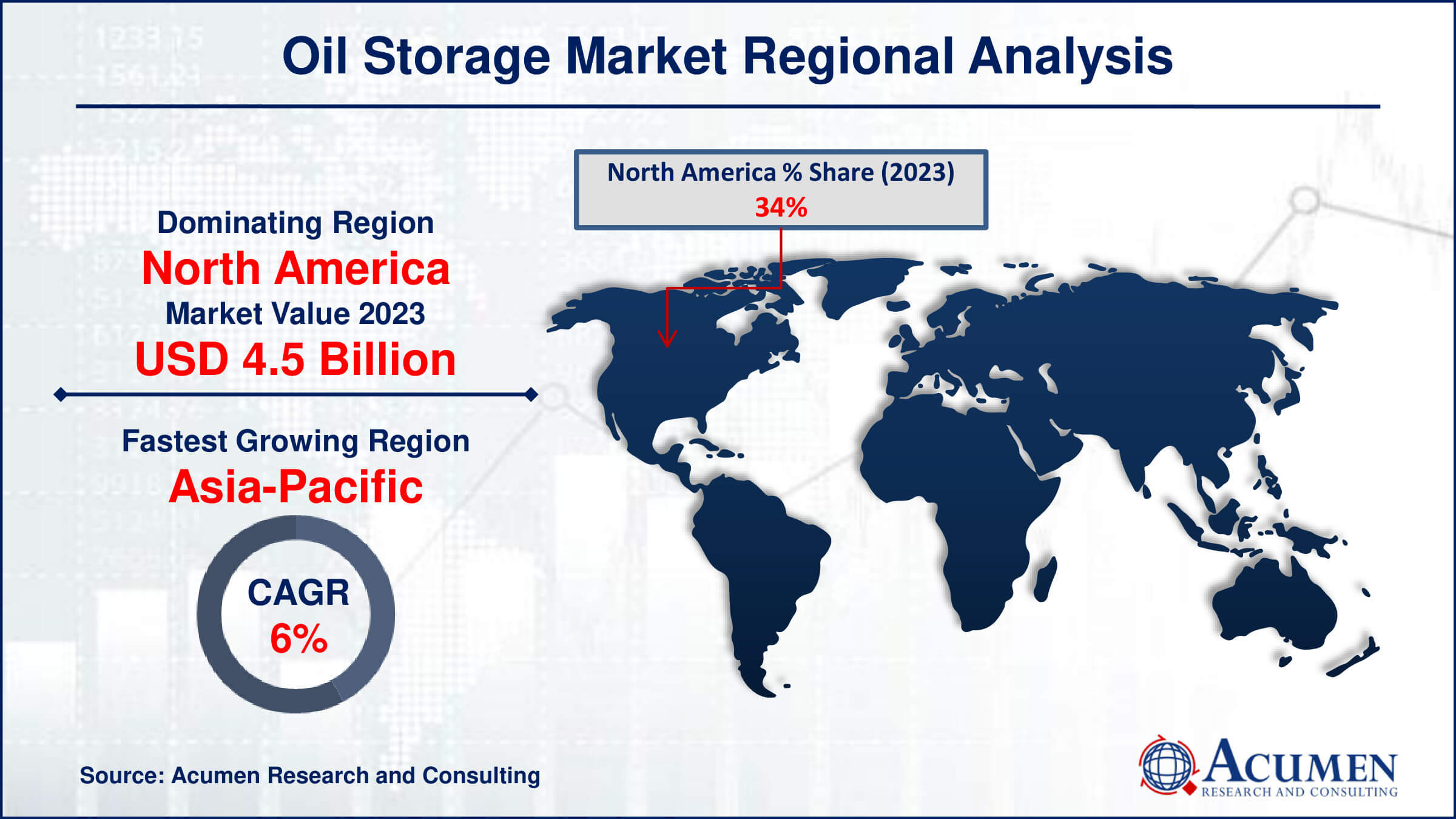 Oil Storage Market Drivers