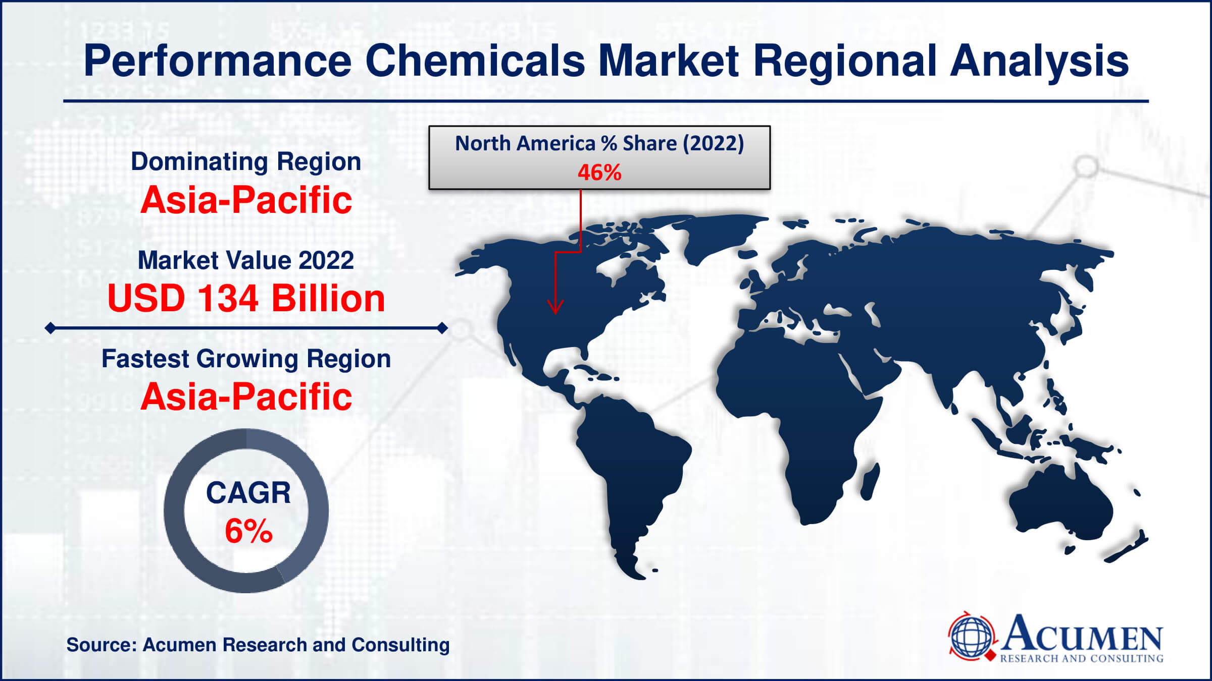 Performance Chemicals Market Drivers