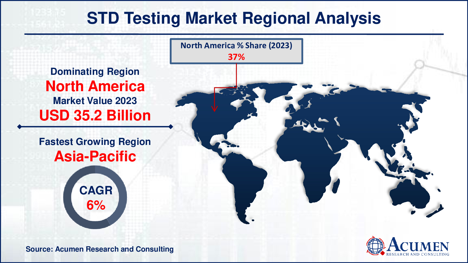 STD Testing Market Drivers