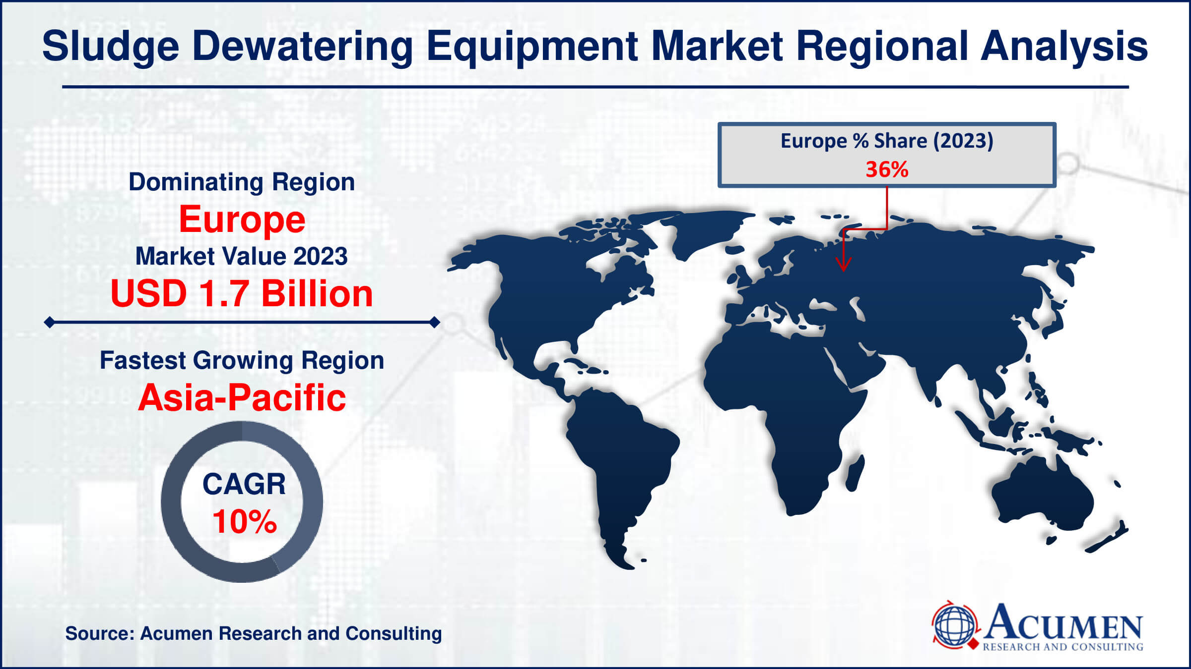 Sludge Dewatering Equipment Market Drivers