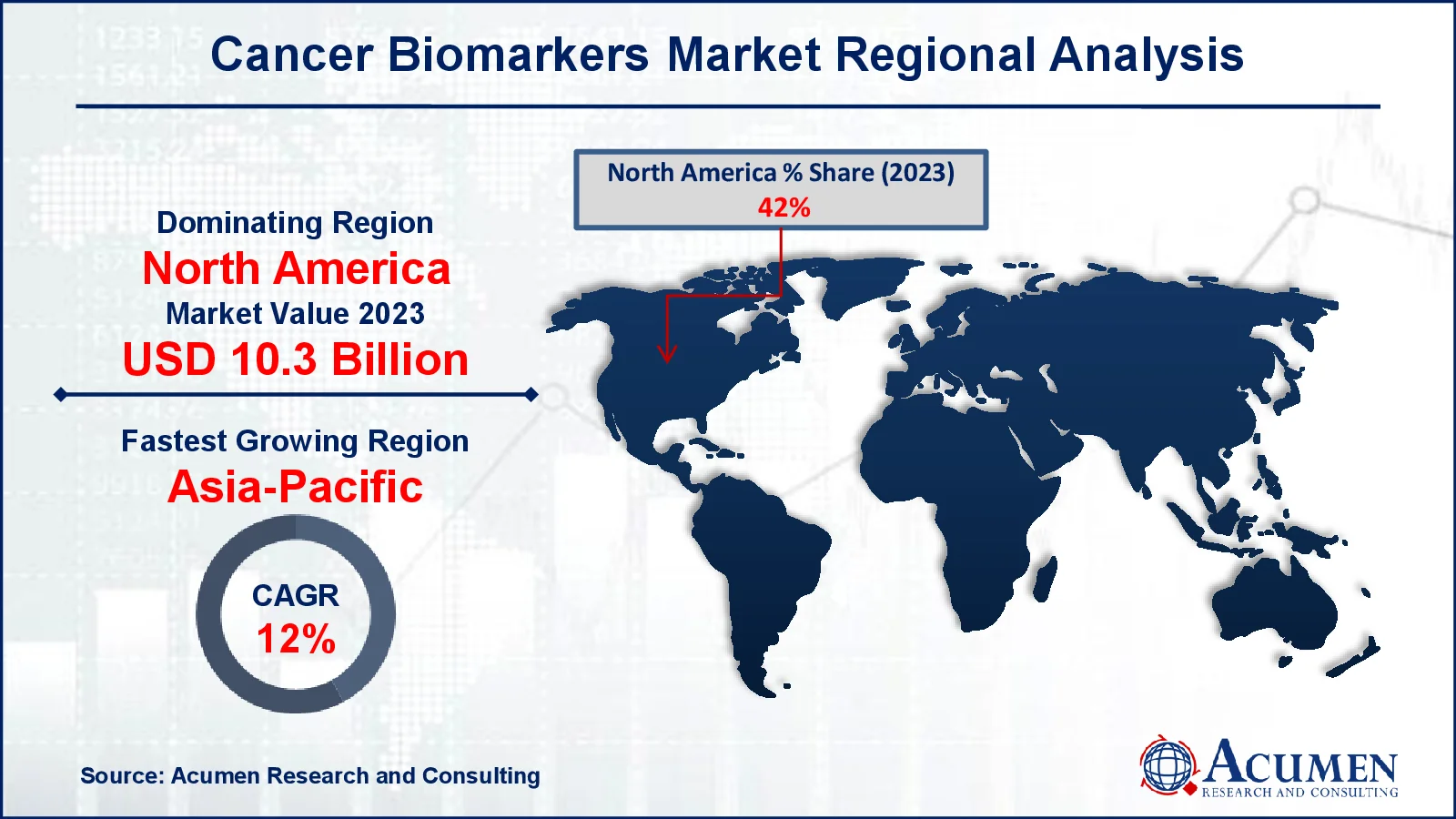 Cancer Biomarkers Market Regional Analysis