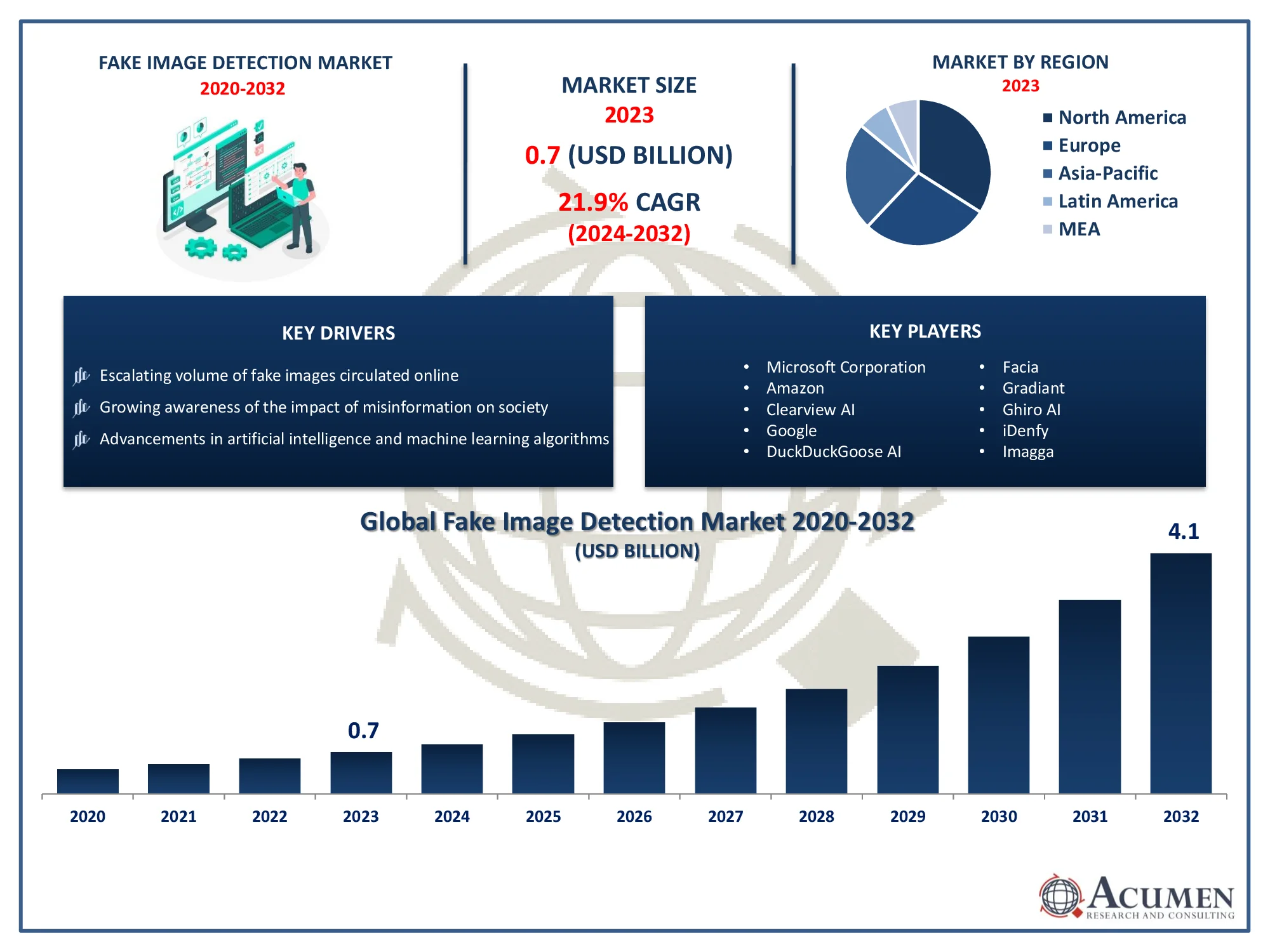 Fake Image Detection Market Trends