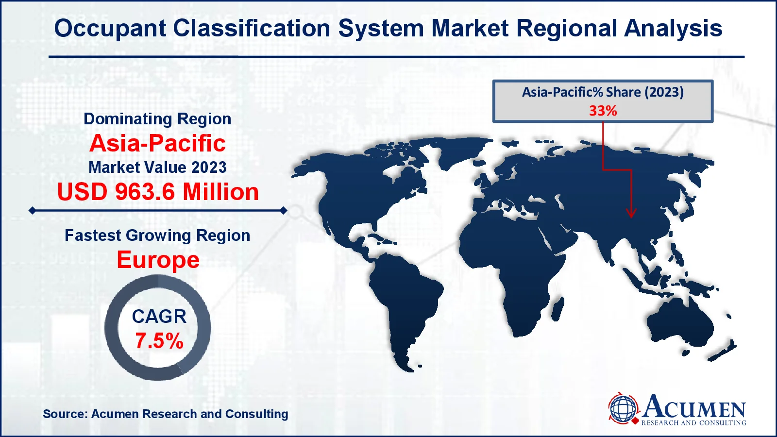 Occupant Classification System Market Drivers