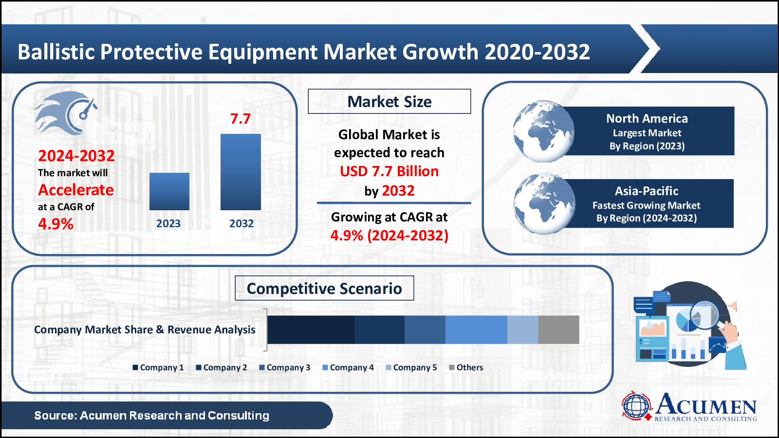 Ballistic Protective Equipment Market Trends