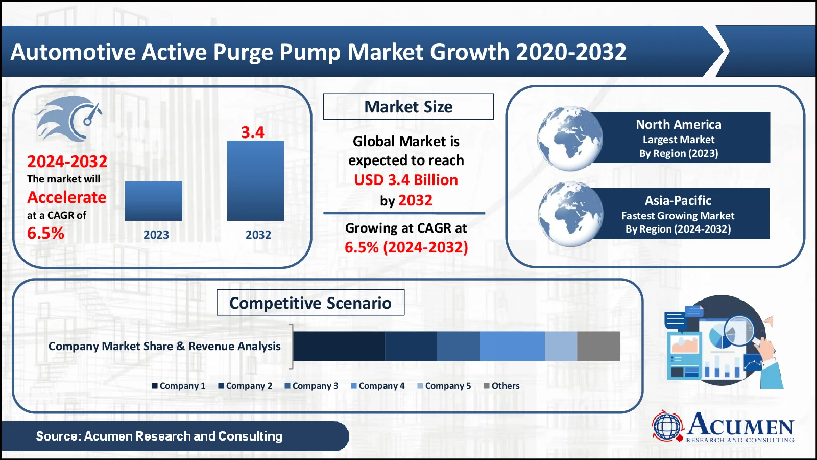 Automotive Active Purge Pump Market Statistics