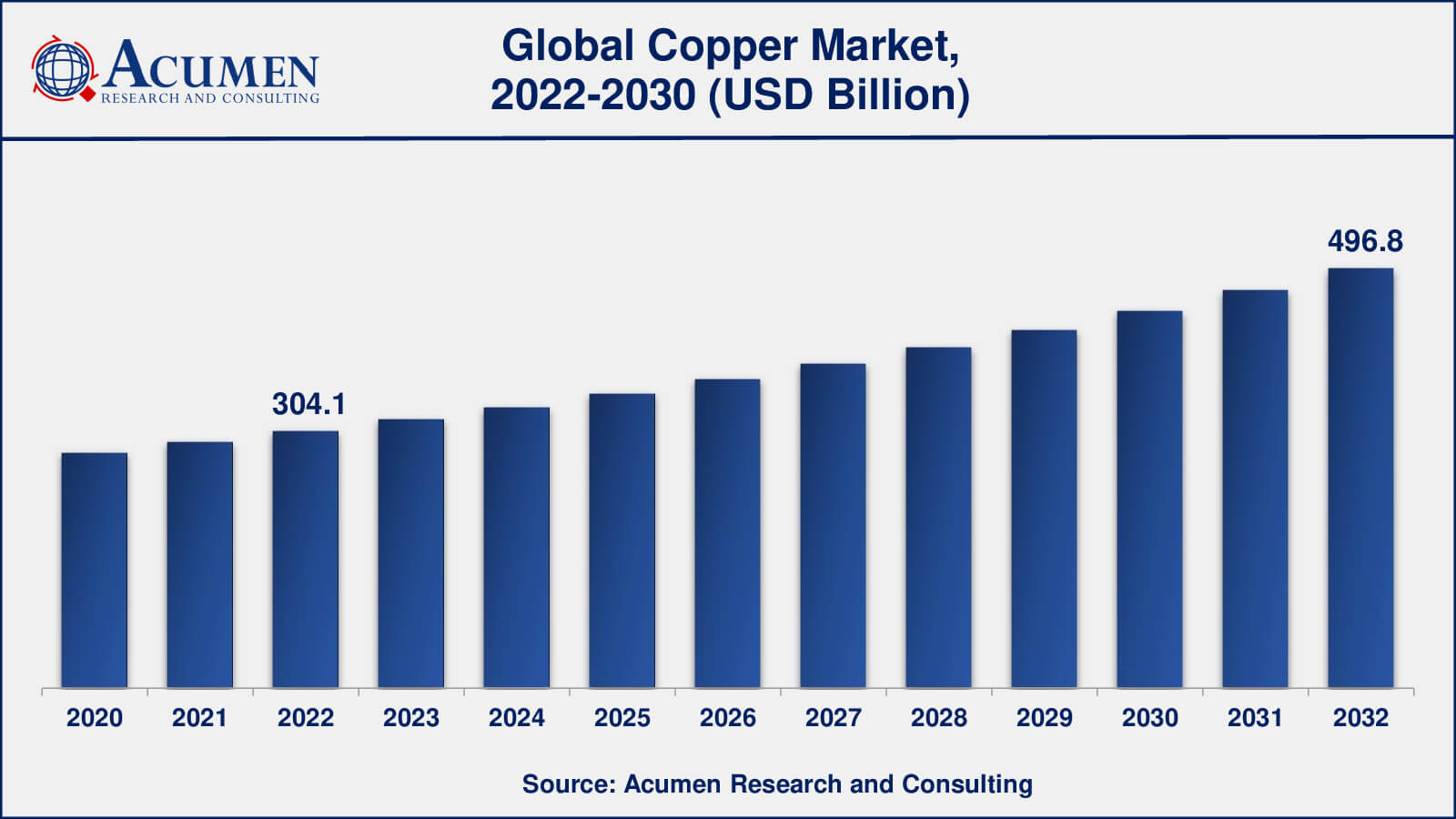 Copper Market Report, Size and Forecast Till 2032