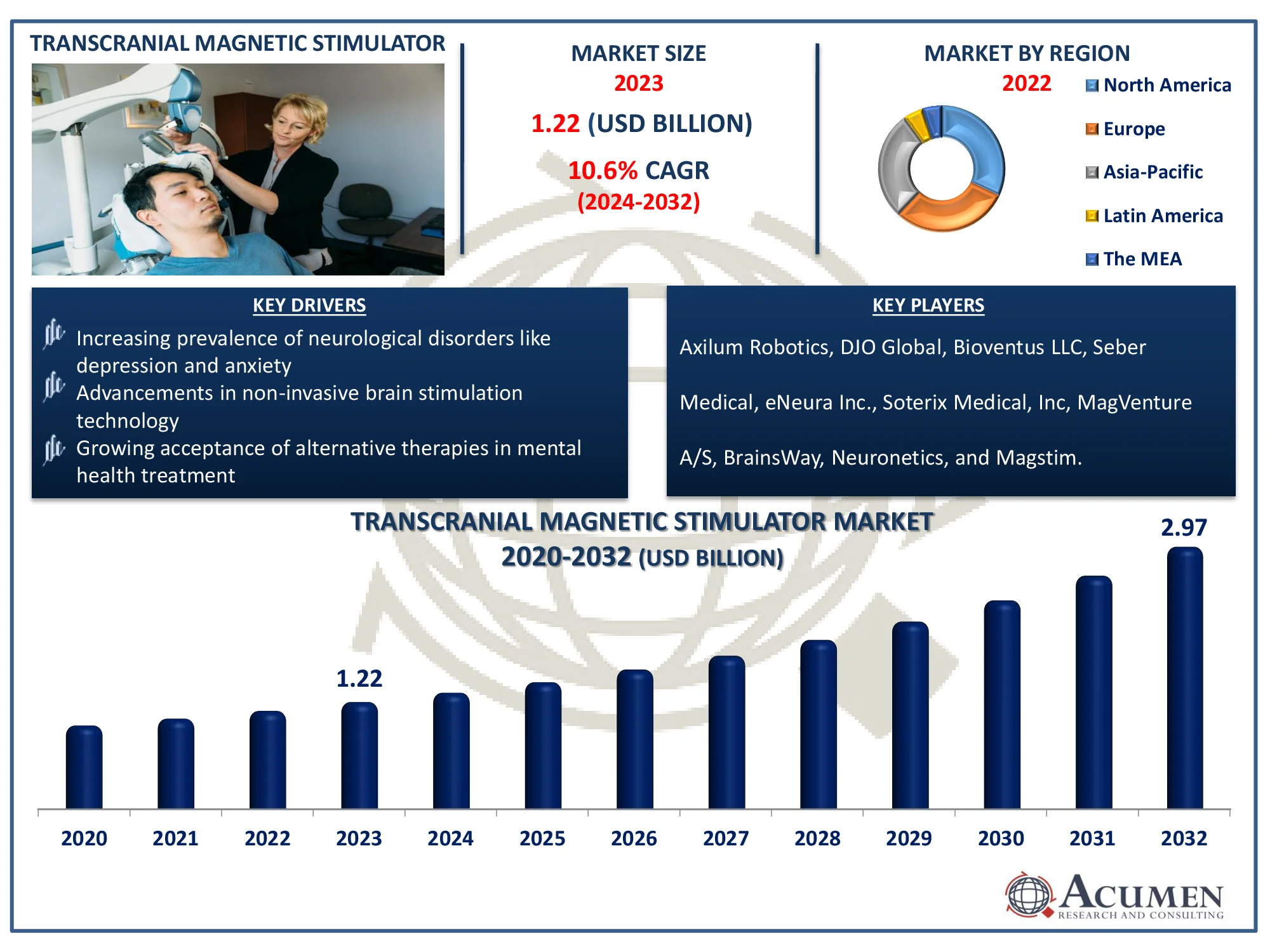 Transcranial Magnetic Stimulator Market Dynamics