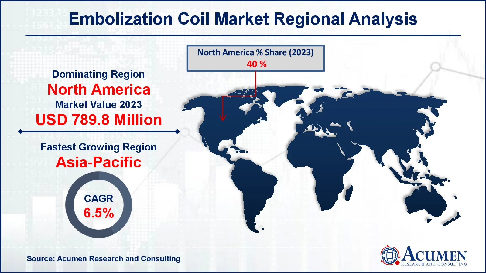 Embolization Coil Market Drivers