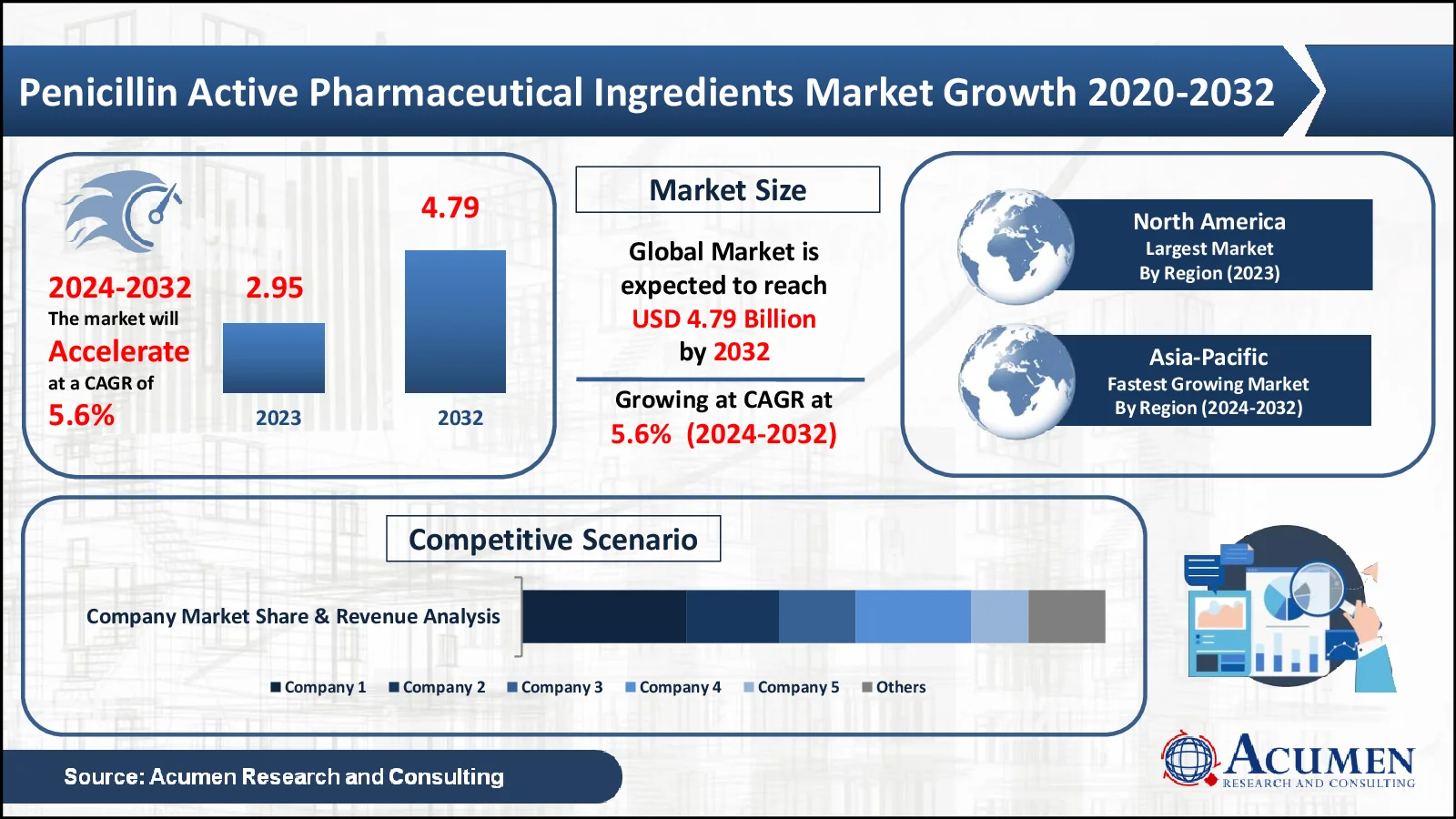 Penicillin Active Pharmaceutical Ingredients Market Statistics