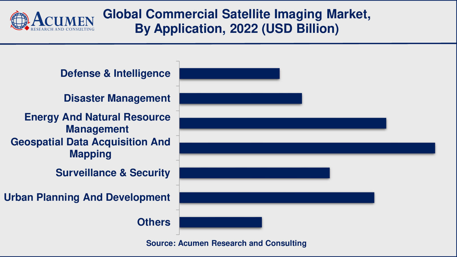 Commercial Satellite Imaging Market Analysis Period