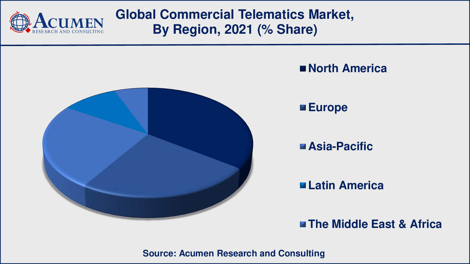 Commercial Telematics Market Drivers