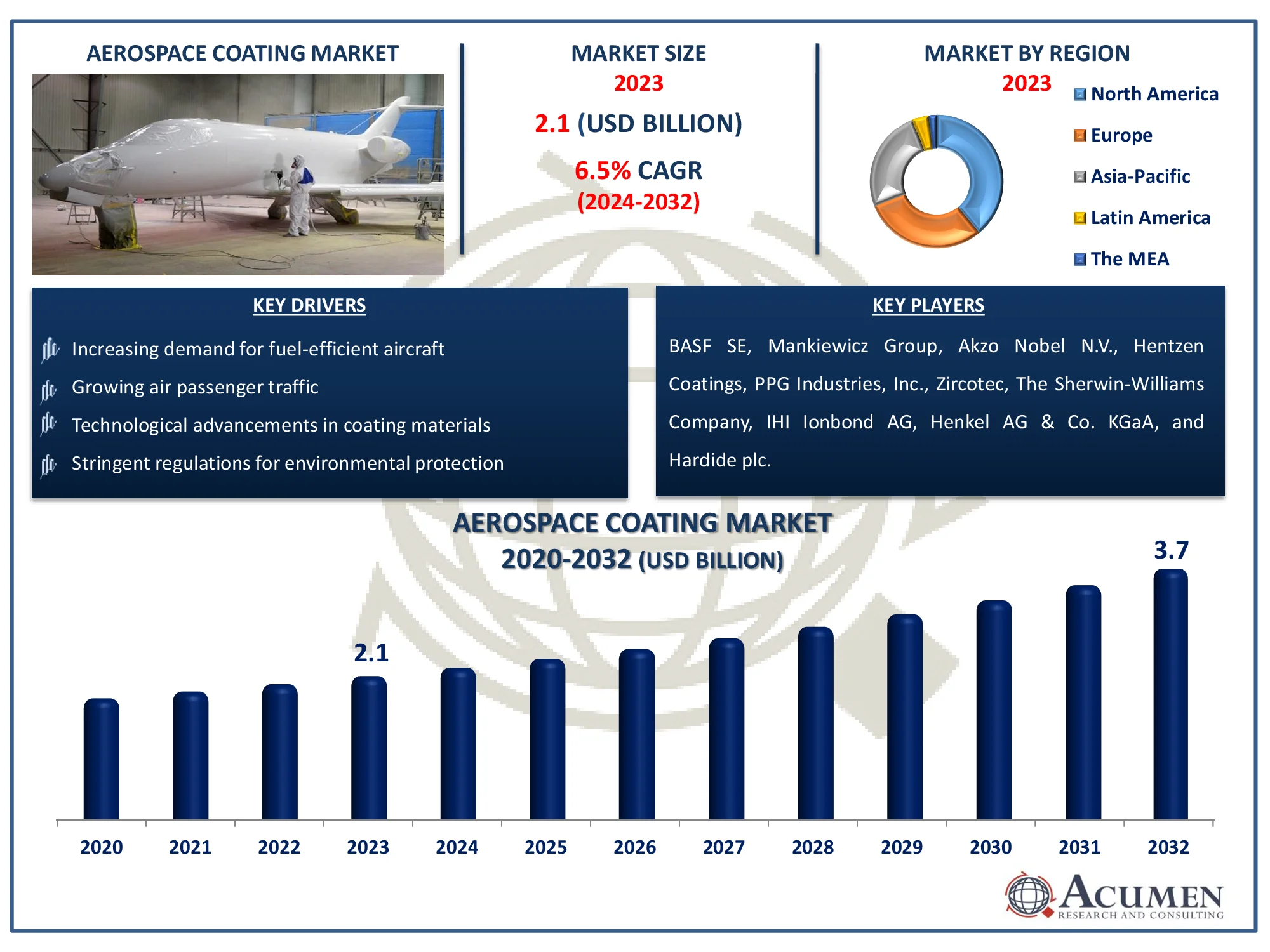 Aerospace Coating Market Dynamics