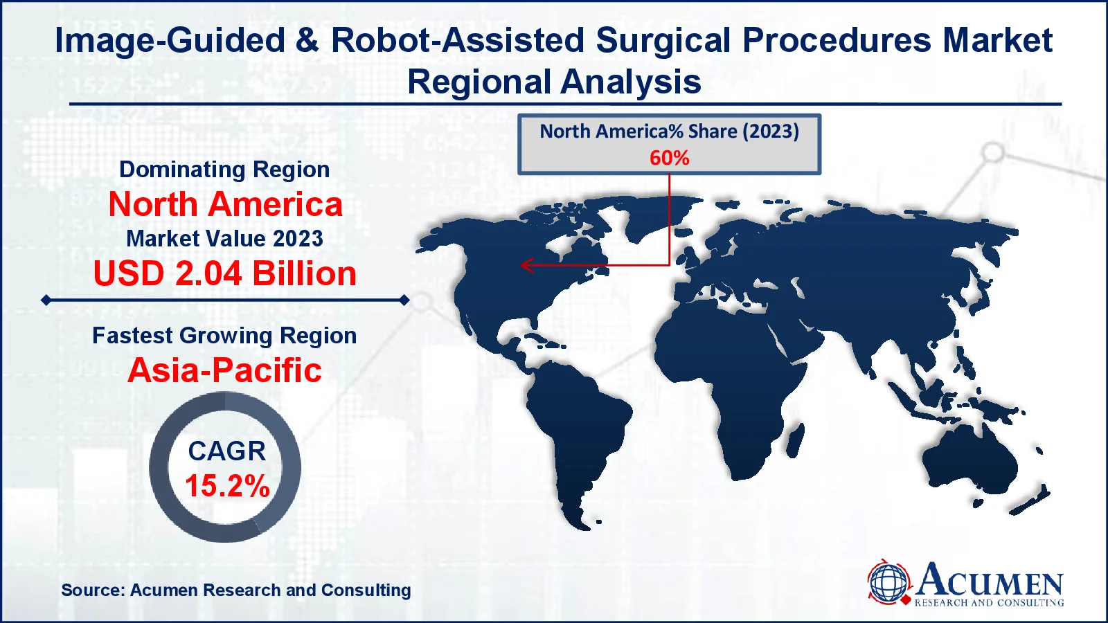 Image-Guided & Robot-Assisted Surgical Procedures Market Regional Outlook