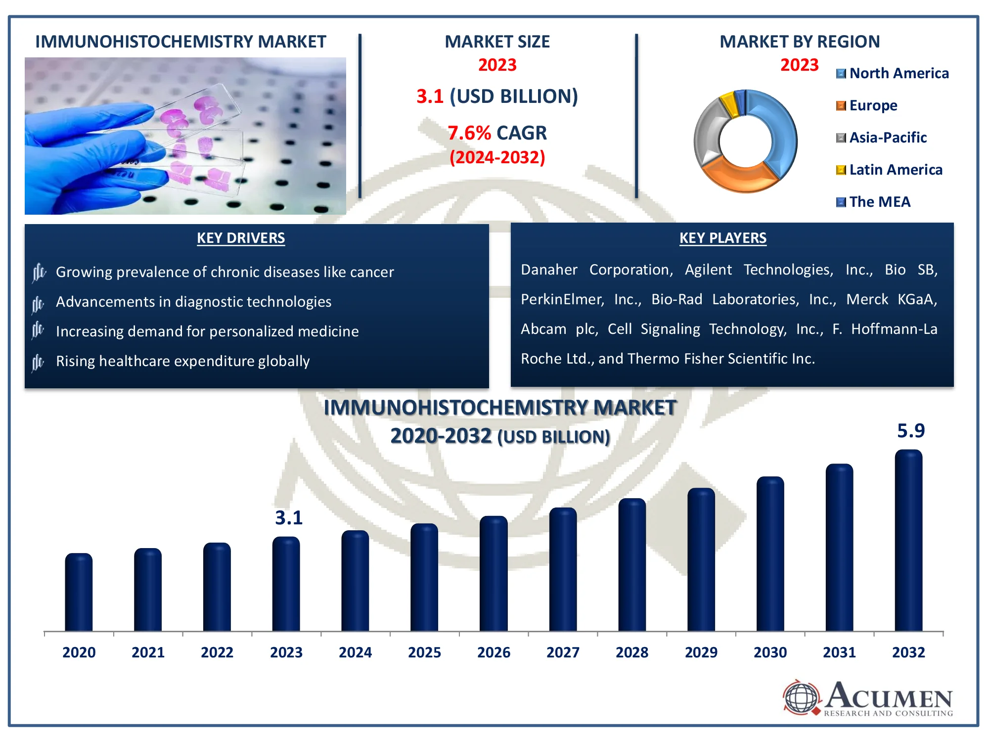 Immunohistochemistry Market Dynamics