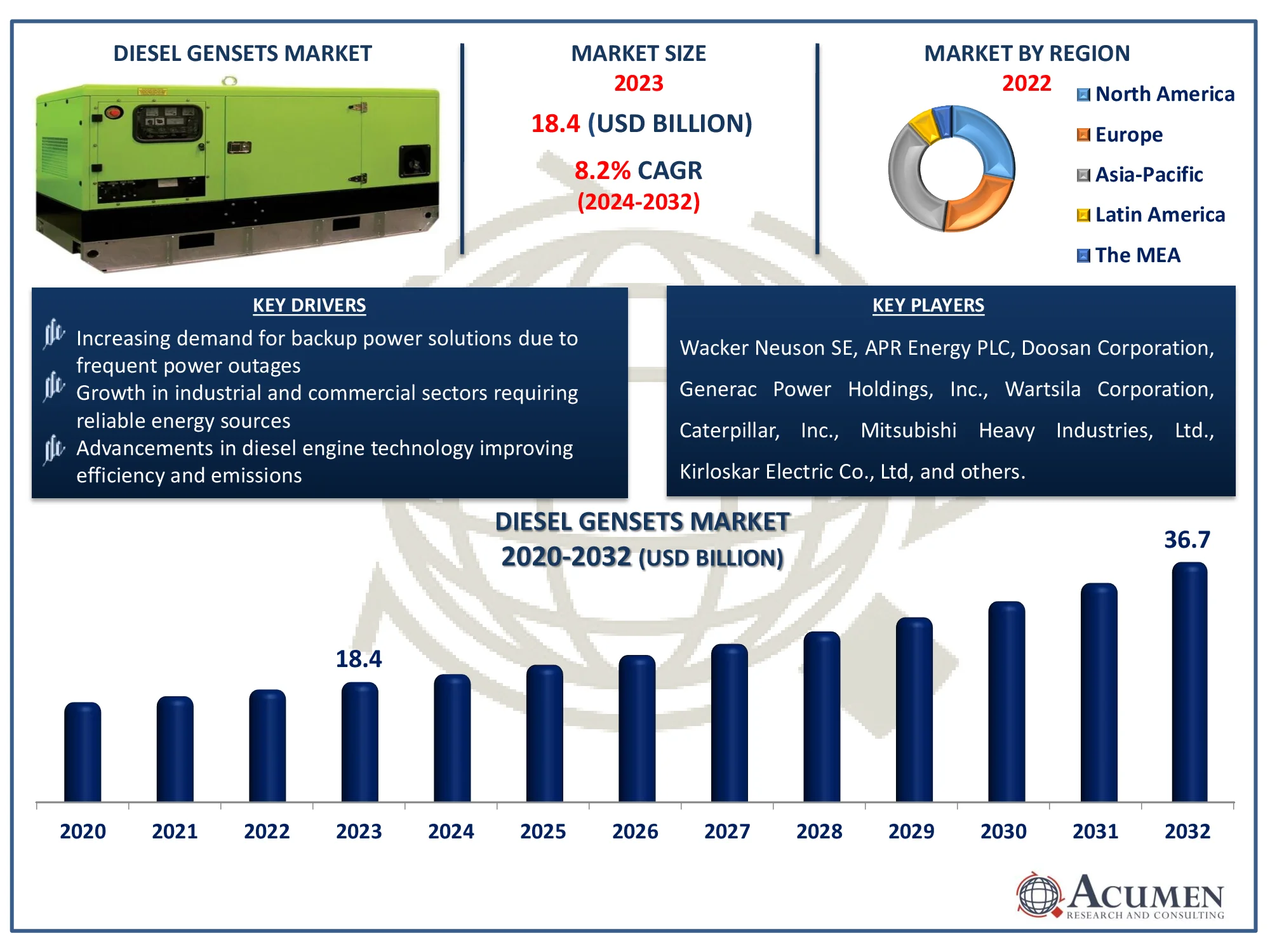 Diesel Gensets Market Dynamics