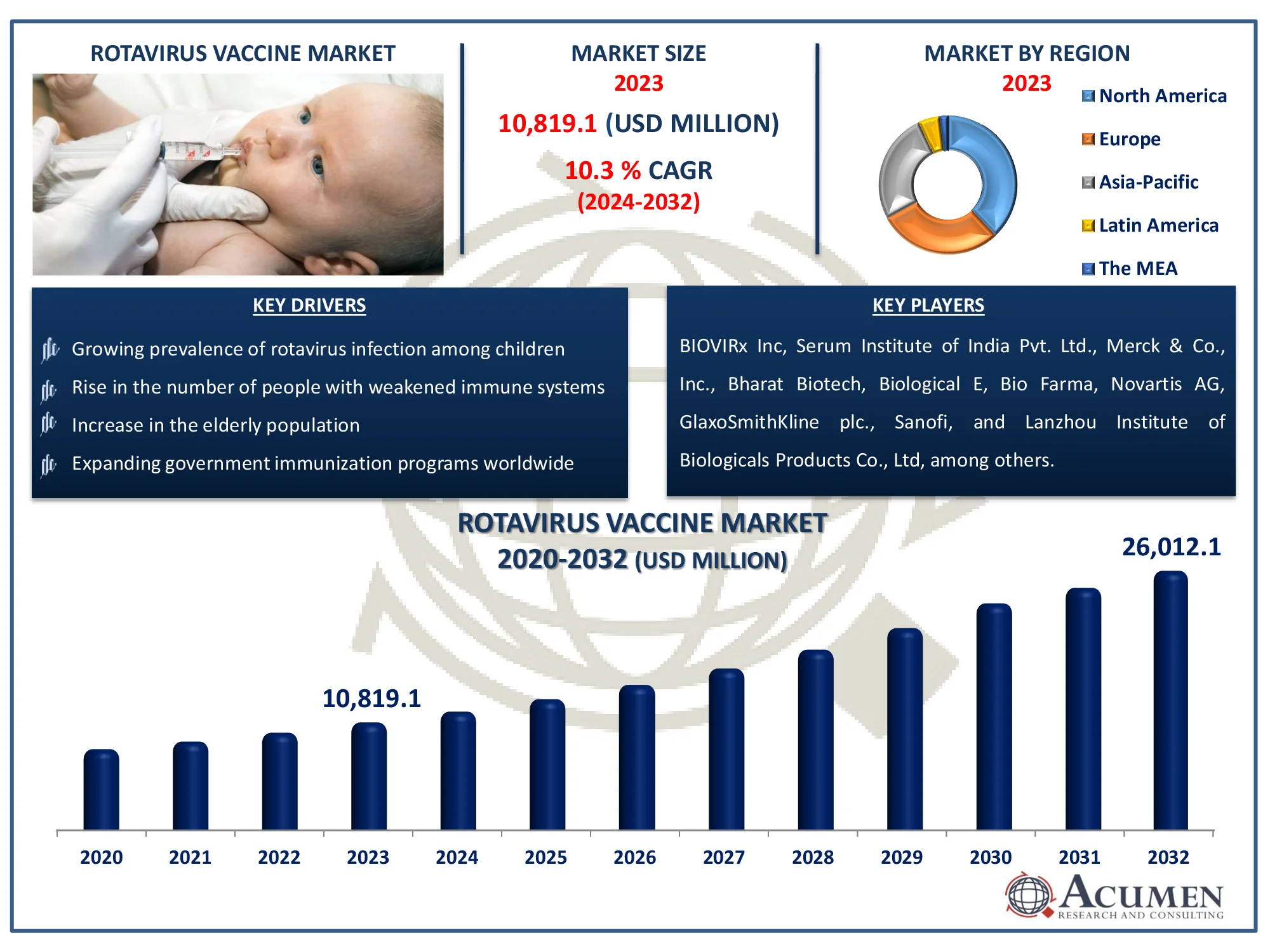 Rotavirus Vaccine Market Dynamics