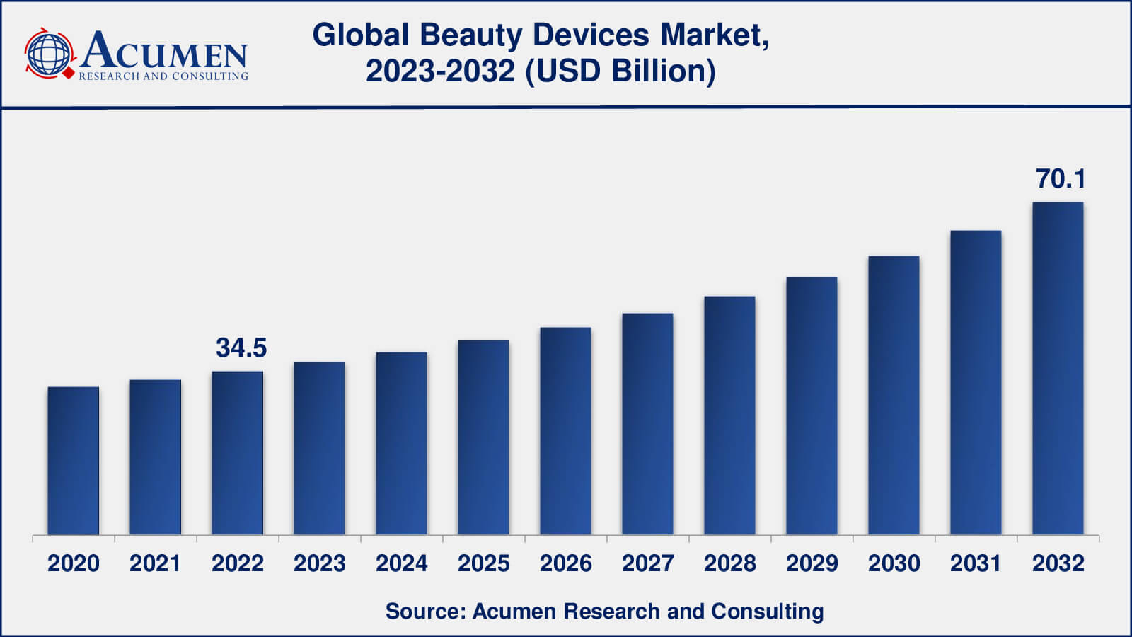 Beauty Devices Market Size, Growth, Trends, Report 2032