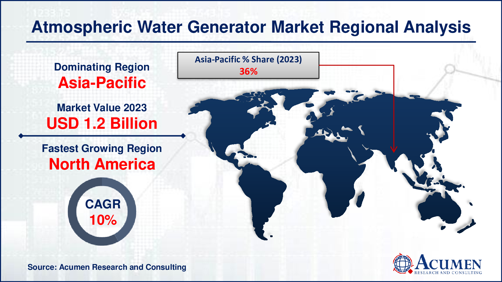 Atmospheric Water Generator Market Drivers