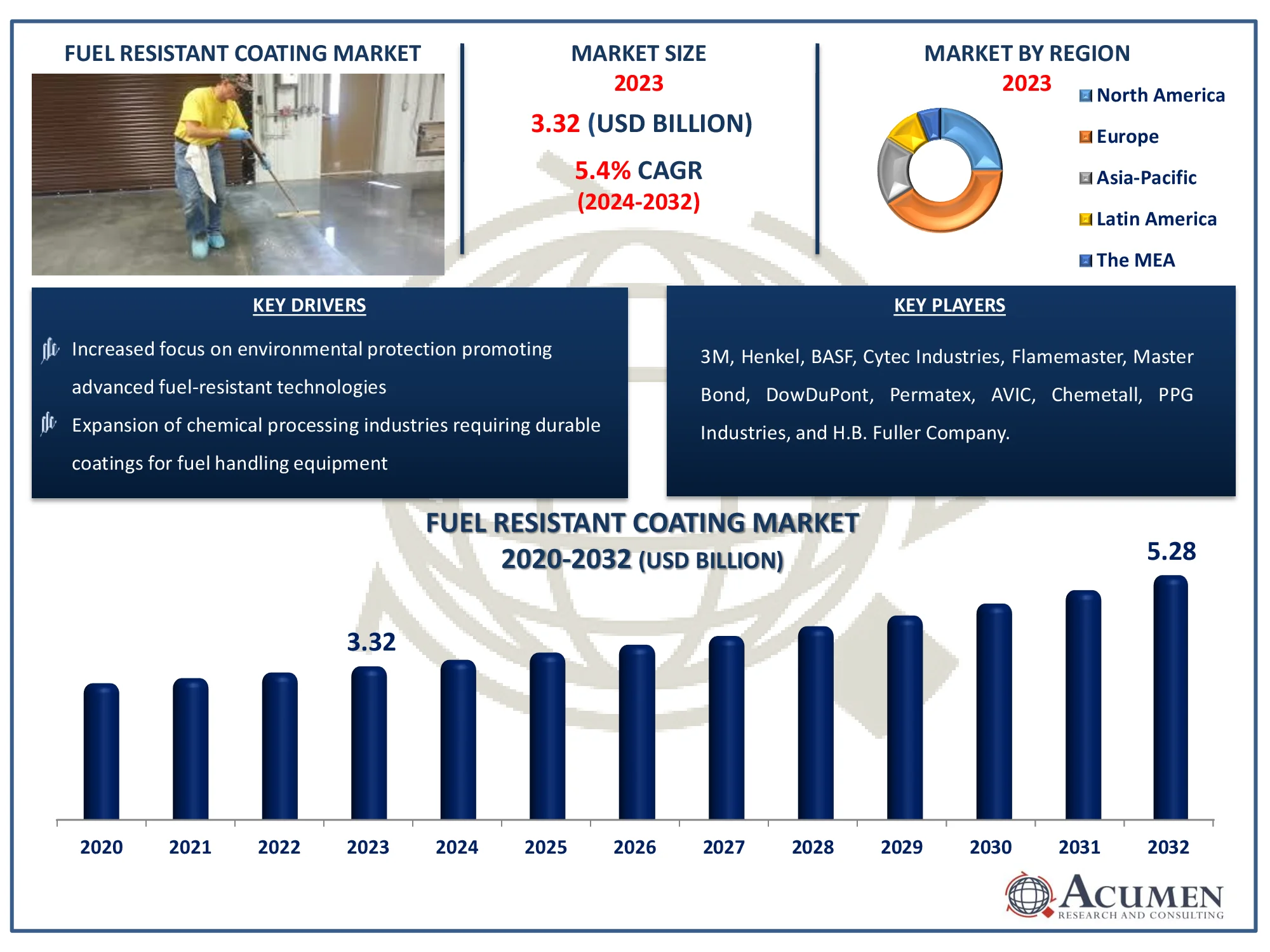 Fuel Resistant Coating Market Dynamics