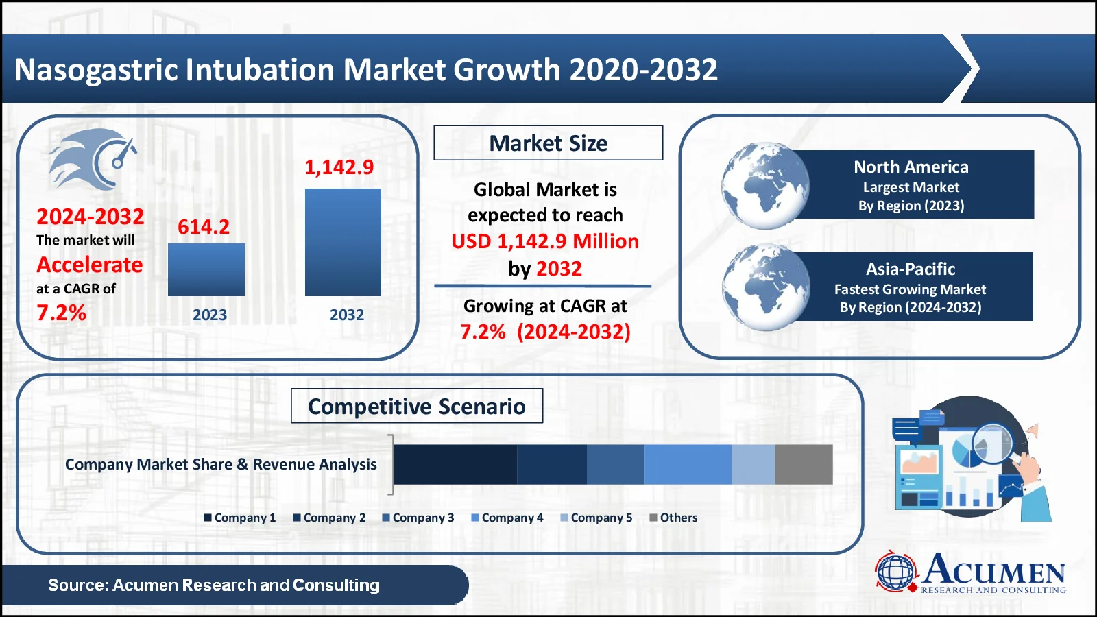 Nasogastric Intubation Market Statistics