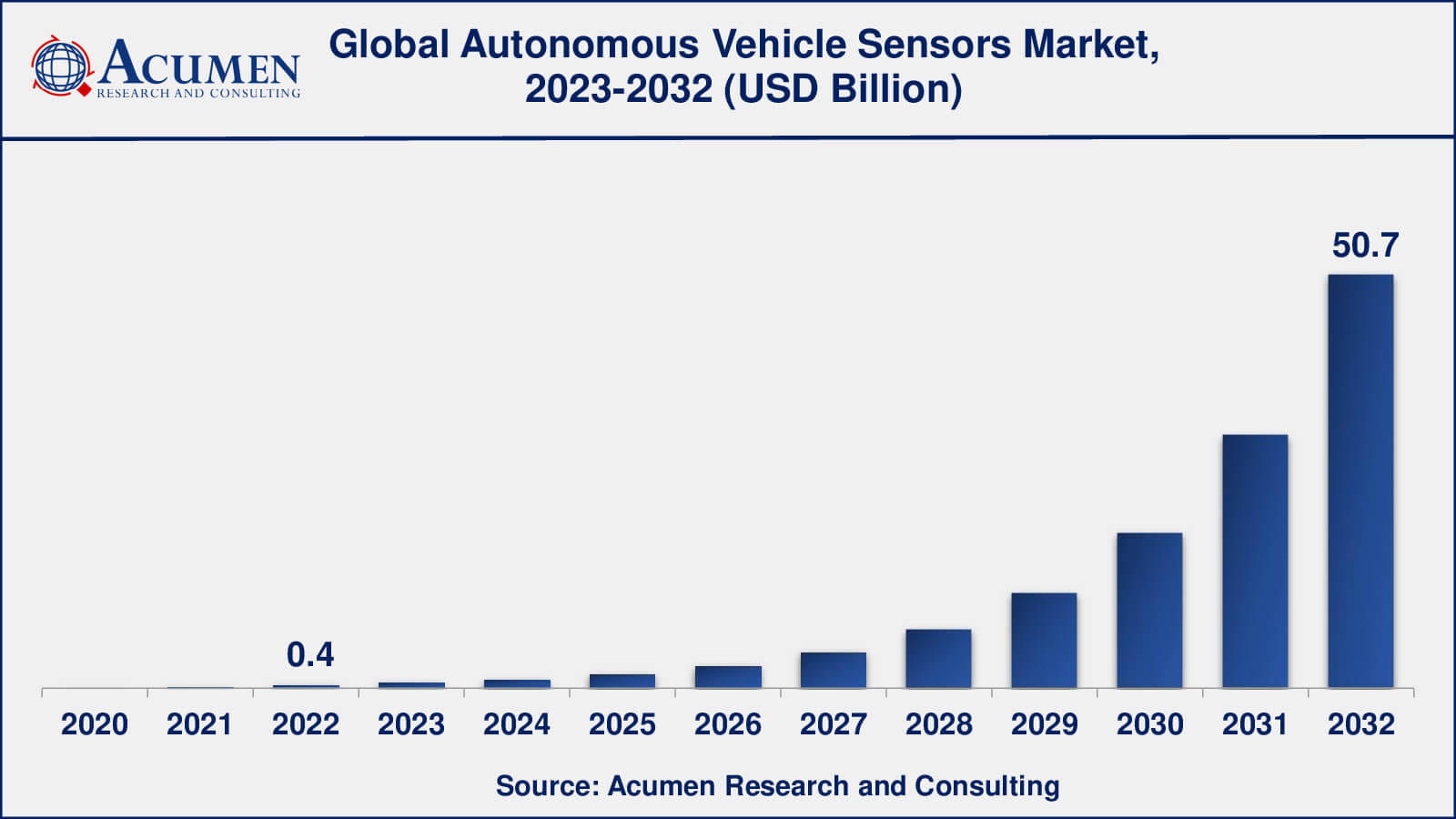 Autonomous Vehicle Sensors Market Size, Share, Trends Forecast 2032