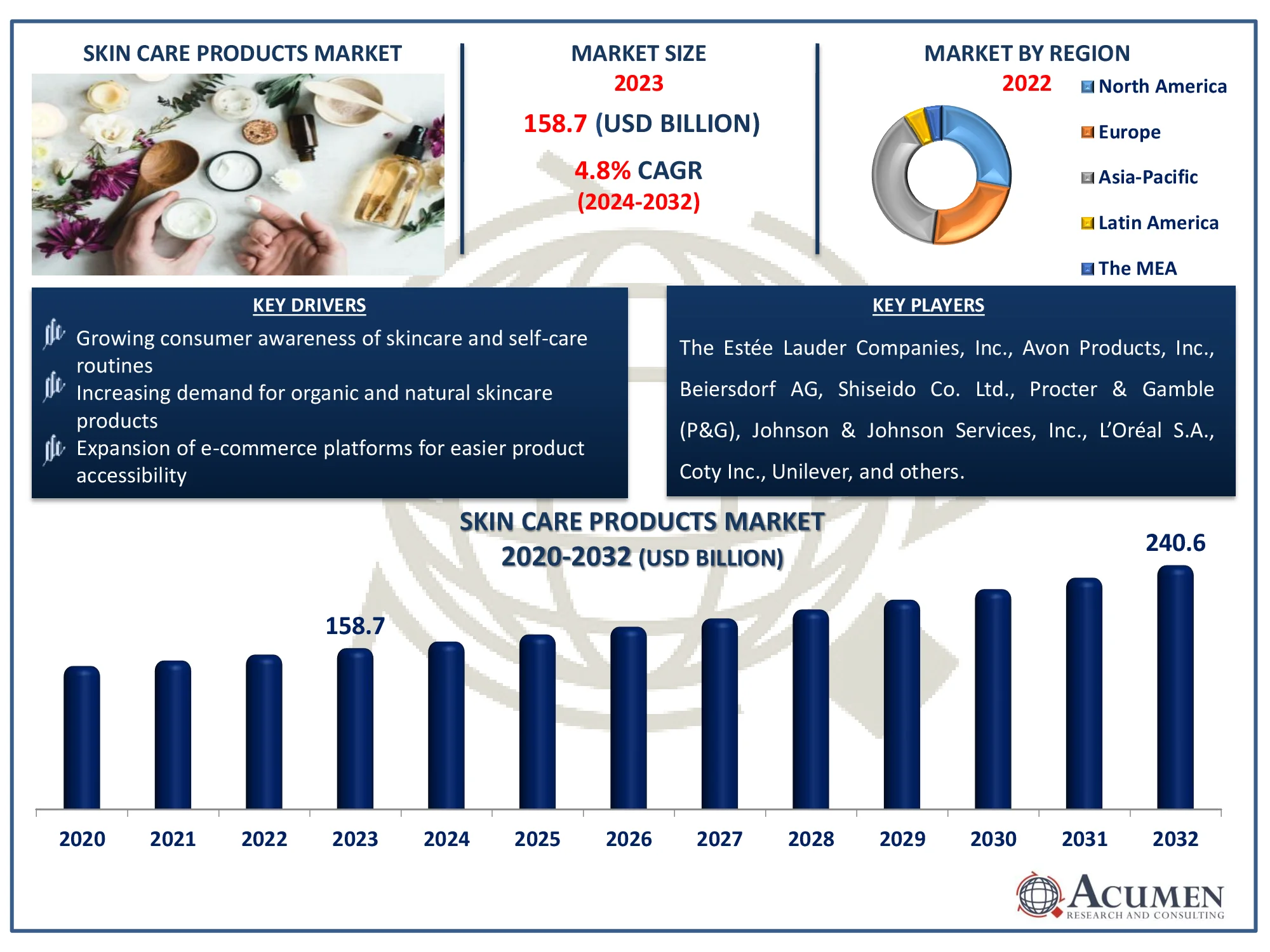 Skin Care Products Market Dynamics