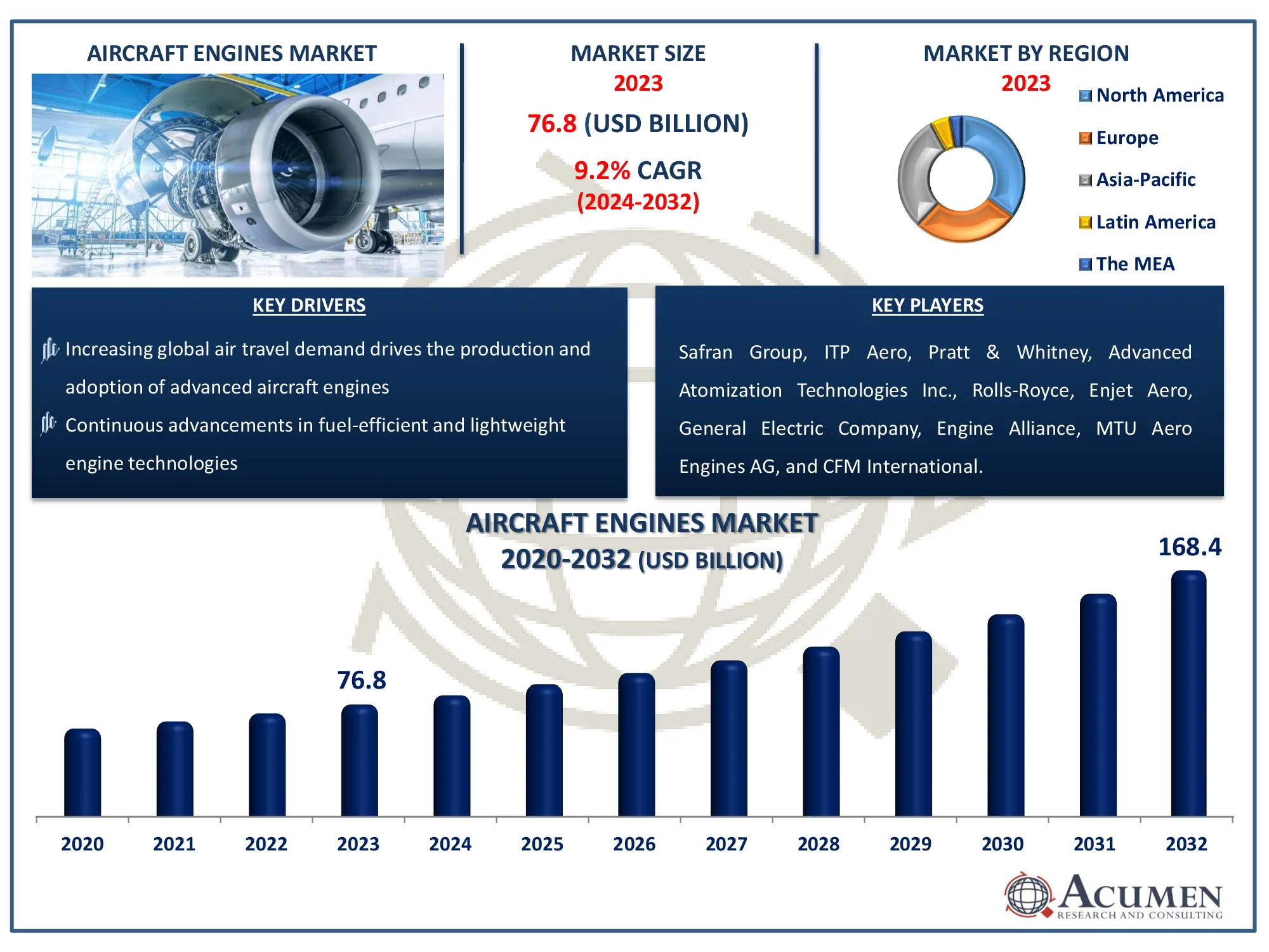 Aircraft Engines Market Dynamics